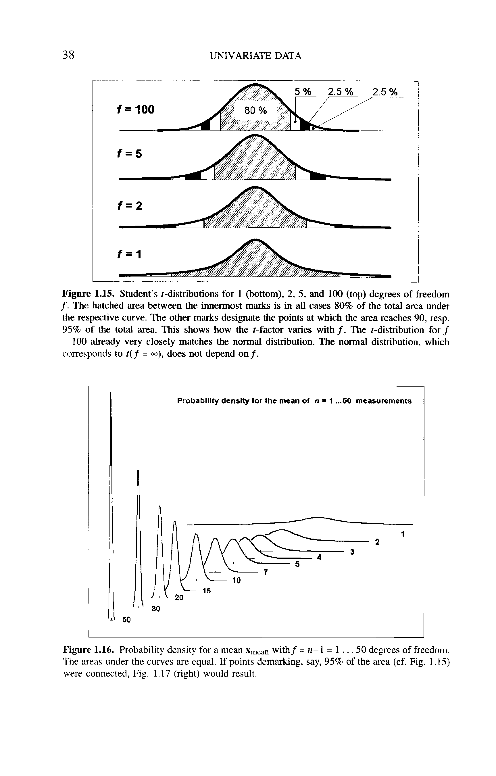 Figure 1.15. Student s f-distiibutions for 1 (bottom), 2, 5, and 100 (top) degrees of freedom /. The hatched area between the innermost marks is in all cases 80% of the total area under the respective curve. The other marks designate the points at which the area reaches 90, resp. 95% of the total area. This shows how the r-factor varies with /. The t-distribution for / = 100 already very closely matches the normal distribution. The normal distribution, which corresponds to t(f = o), does not depend on/.