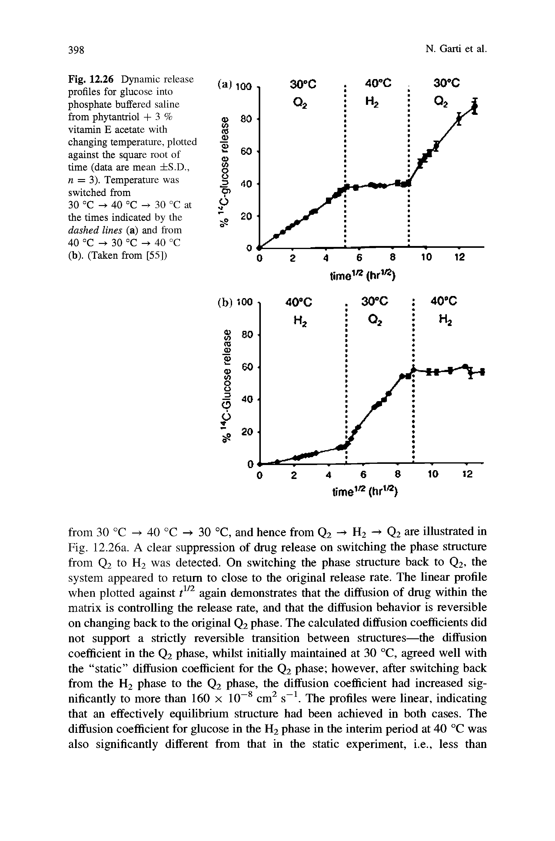 Fig. 12.26 Dynamic release profiles for glucose into phosphate buffered saline from phytantriol + 3 % vitamin E acetate with changing temperature, plotted against the square root of time (data are mean S.D., n = 3). Temperature was switched from 30 °C - 40 °C 30 °C at the times indicated by the dashed lines (a) and from 40 °C 30 °C -> 40 °C (b). (Taken from [55])...