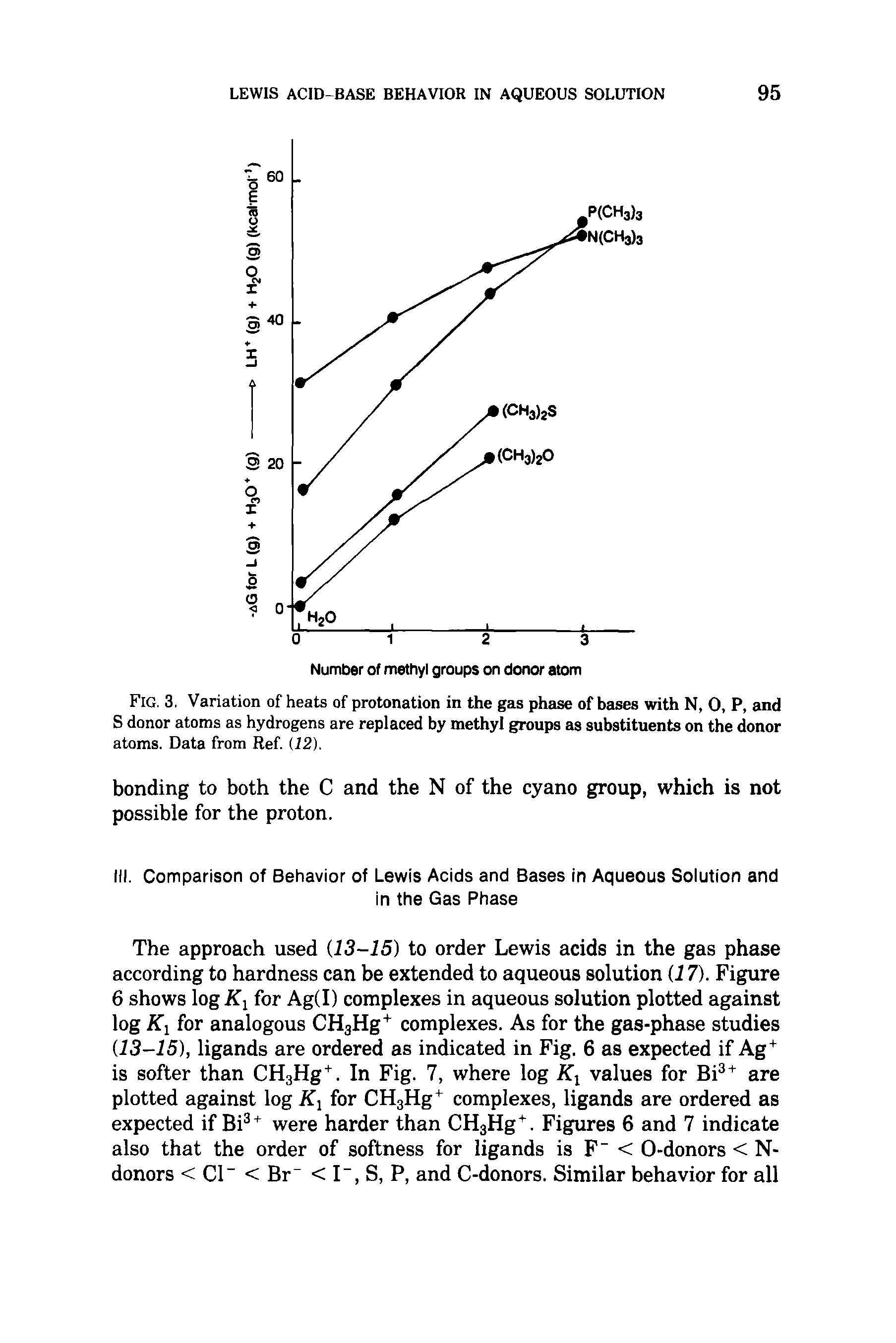Fig. 3. Variation of heats of protonation in the gas phase of bases with N, 0, P, and S donor atoms as hydrogens are replaced by methyl groups as substituents on the donor atoms. Data from Ref. (12).