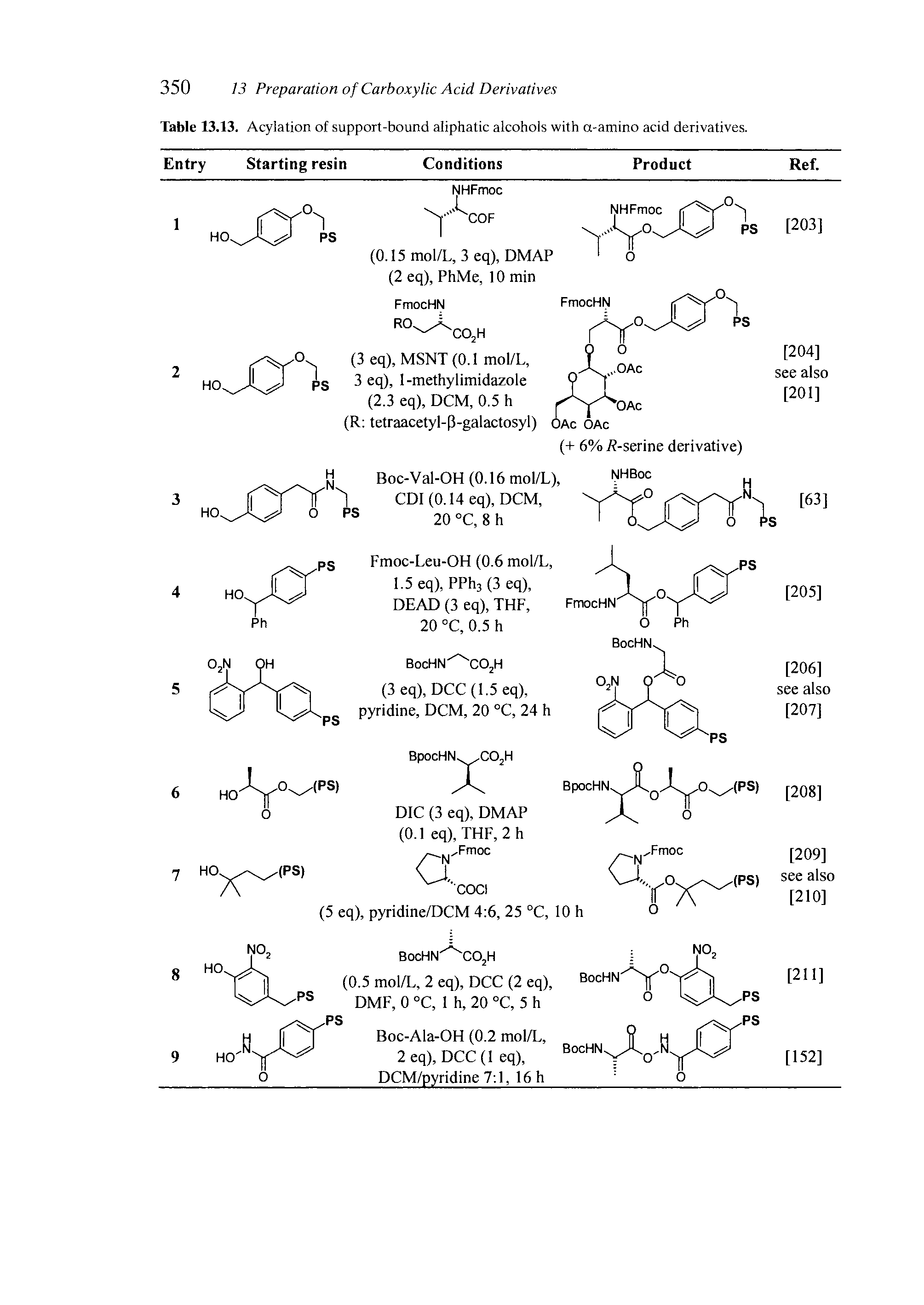 Table 13.13. Acylation of support-bound aliphatic alcohols with a-amino acid derivatives.