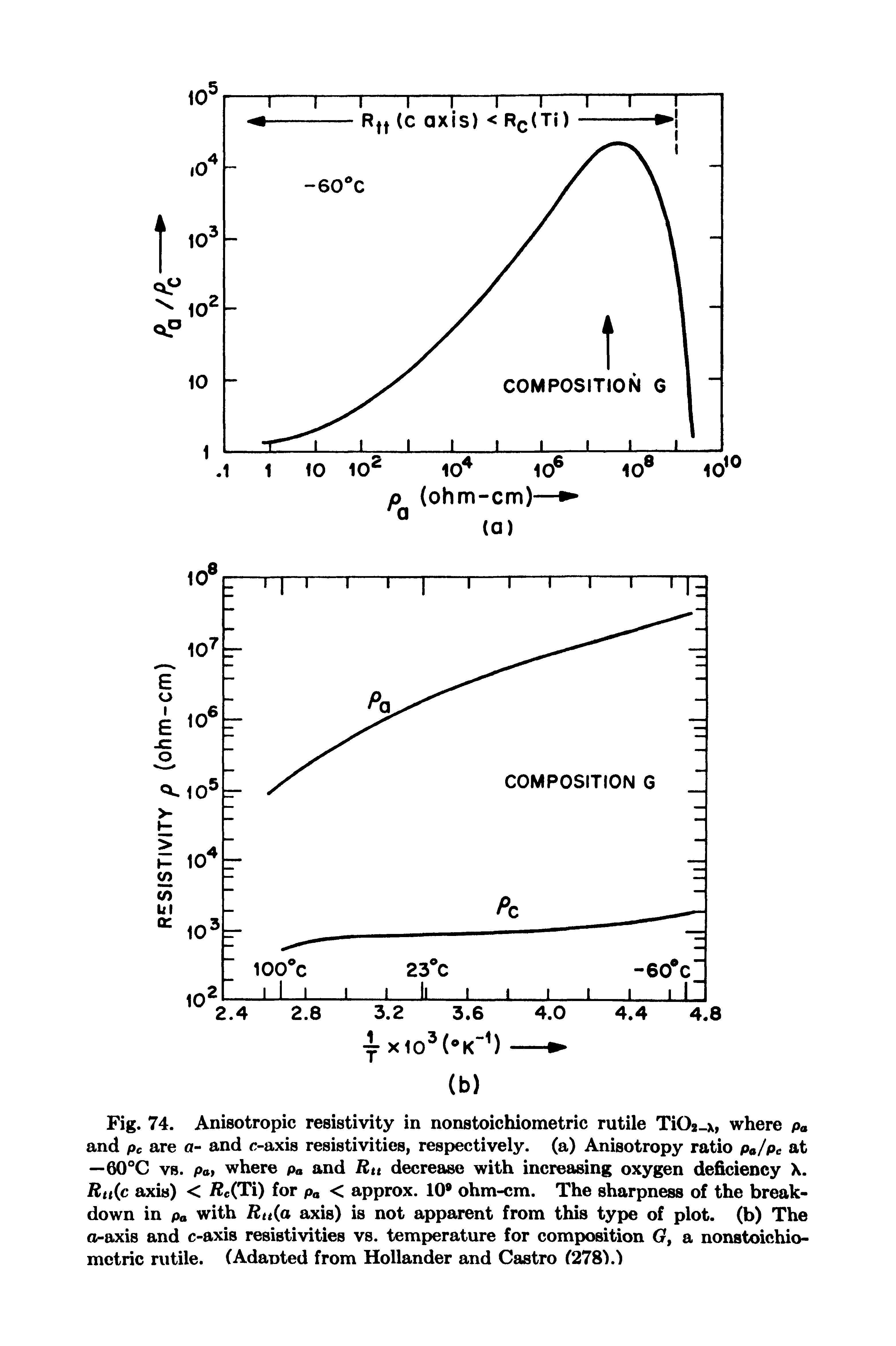 Fig. 74. Anisotropic resistivity in nonstoichiometric rutile Ti02 x, where p and pc are a- and c-axis resistivities, respectively, (a) Anisotropy ratio p /ptf at —60°C vs. pat where p and Rtt decrease with increasing oxygen deficiency X. Rtt(c axis) < Rc(Ti) for pa < approx. 10 ohm-cm. The sharpness of the breakdown in pa with Rtt(a axis) is not apparent from this type of plot, (b) The o-axis and c-axis resistivities vs. temperature for composition G, a nonstoichiometric rutile. (Adaoted from Hollander and Castro (278).)...