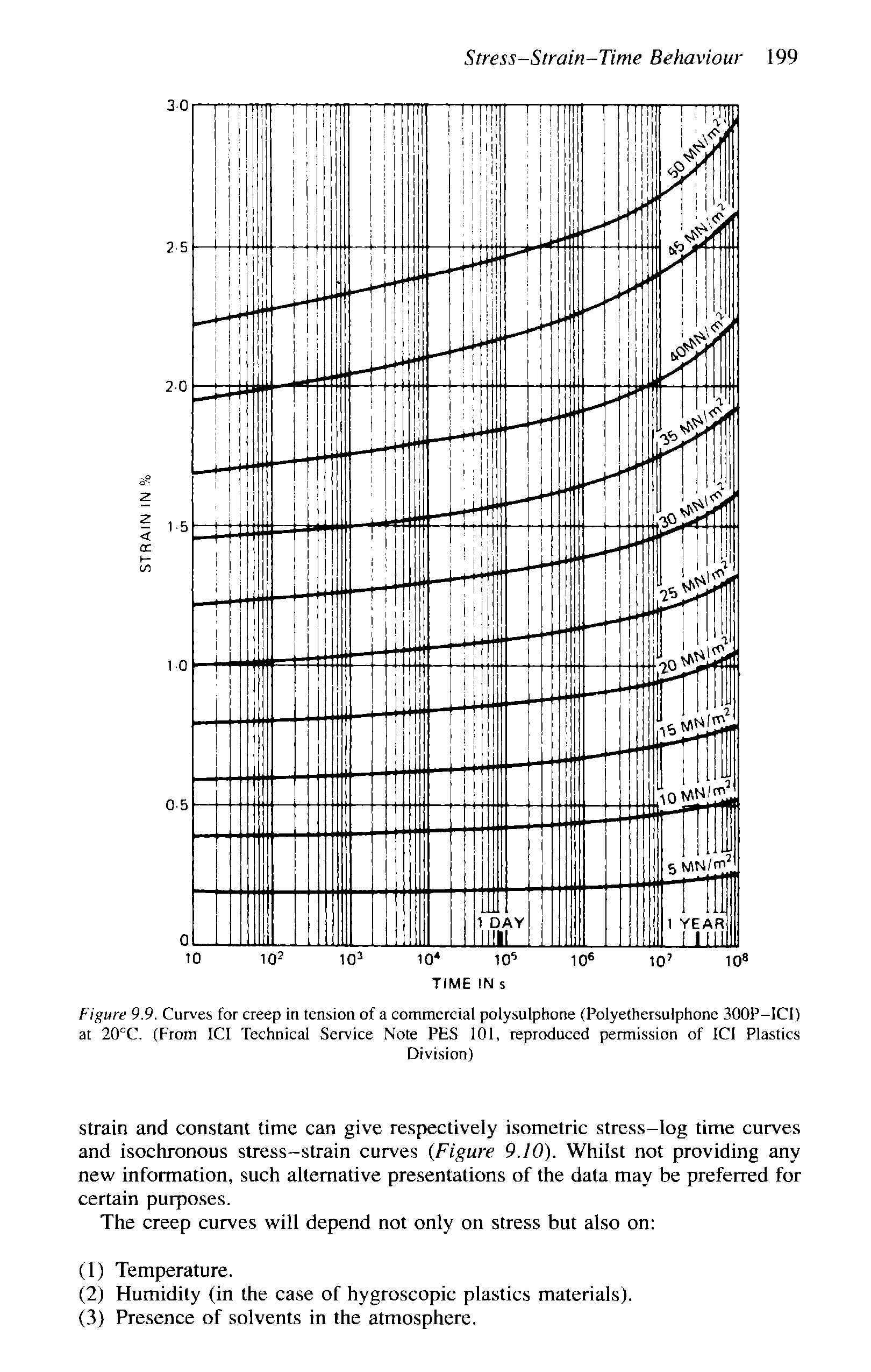 Figure 9.9. Curves for creep in tension of a commercial polysulphone (Polyethersulphone 300P-ICI) at 20°C. (From ICI Technical Service Note PES 101, reproduced permission of ICI Plastics...