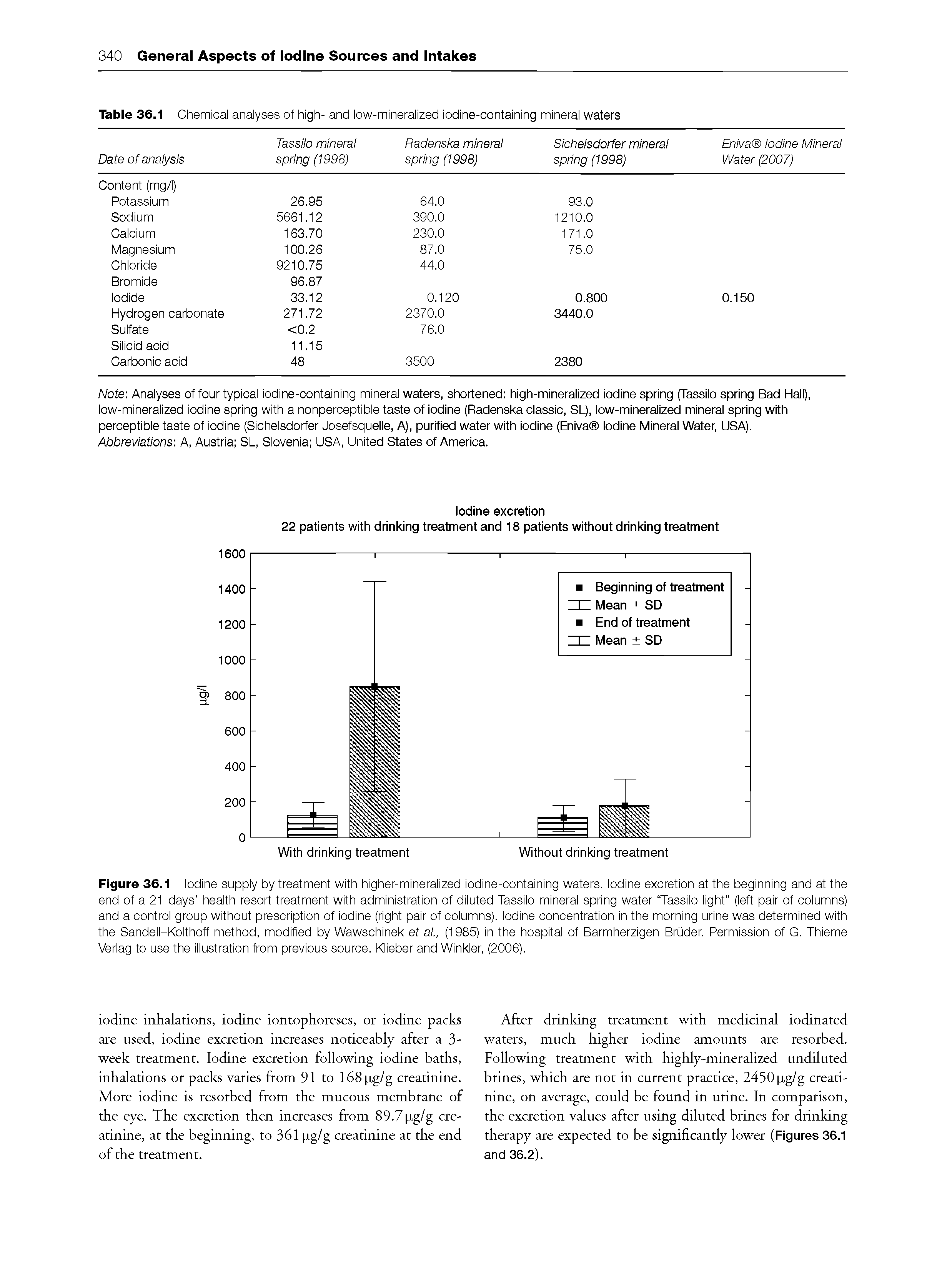 Figure 36.1 Iodine supply by treatment with higher-mineralized iodine-containing waters. Iodine excretion at the beginning and at the end of a 21 days health resort treatment with administration of diluted Tassilo mineral spring water Tassilo light (left pair of columns) and a control group without prescription of iodine (right pair of columns). Iodine concentration in the morning urine was determined with the Sandell-Kolthoff method, modified by Wawschinek et ai, (1985) in the hospital of Barmherzigen Bruder. Permission of G. Thieme Verlag to use the illustration from previous source. Klieber and Winkler, (2006).