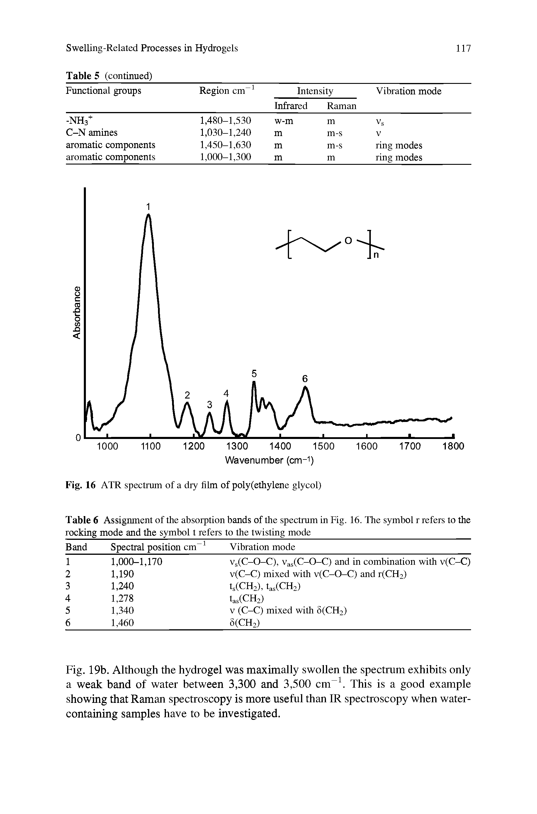 Table 6 Assignment of the absorption bands of the spectrum in Fig. 16. The symbol r refers to the rocking mode and the symbol t refers to the twisting mode...