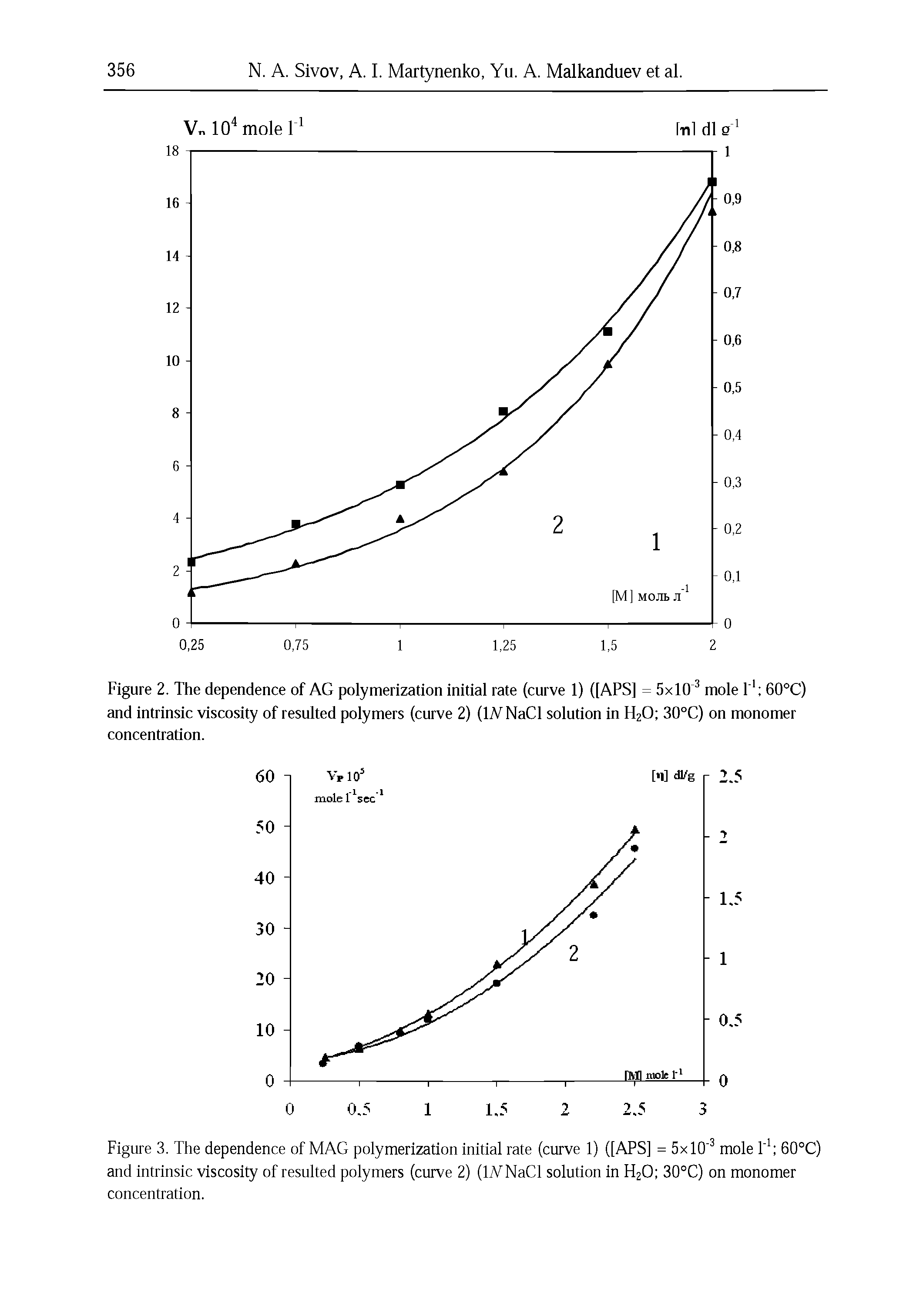 Figure 2. The dependence of AG polymerization initial rate (curve 1) ([APS] = 5x103 mole l 1 60°C) and intrinsic viscosity of resulted polymers (curve 2) (LVNaCl solution in ff20 30°C) on monomer concentration.