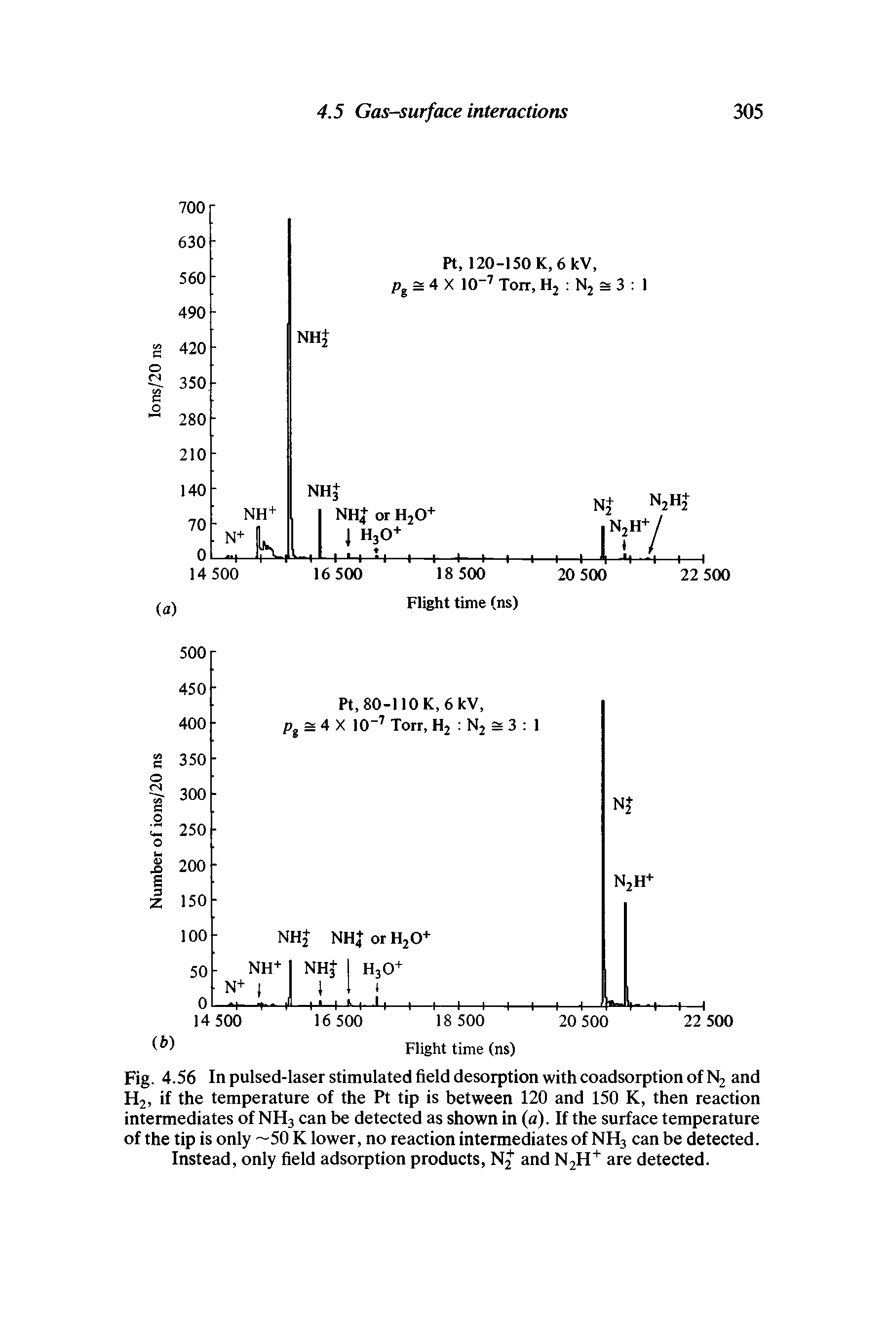 Fig. 4.56 In pulsed-laser stimulated field desorption with coadsorption of N2 and H2, if the temperature of the Pt tip is between 120 and 150 K, then reaction intermediates of NH3 can be detected as shown in (a). If the surface temperature of the tip is only —50 K lower, no reaction intermediates of NH3 can be detected. Instead, only field adsorption products, N2 and N2H+ are detected.