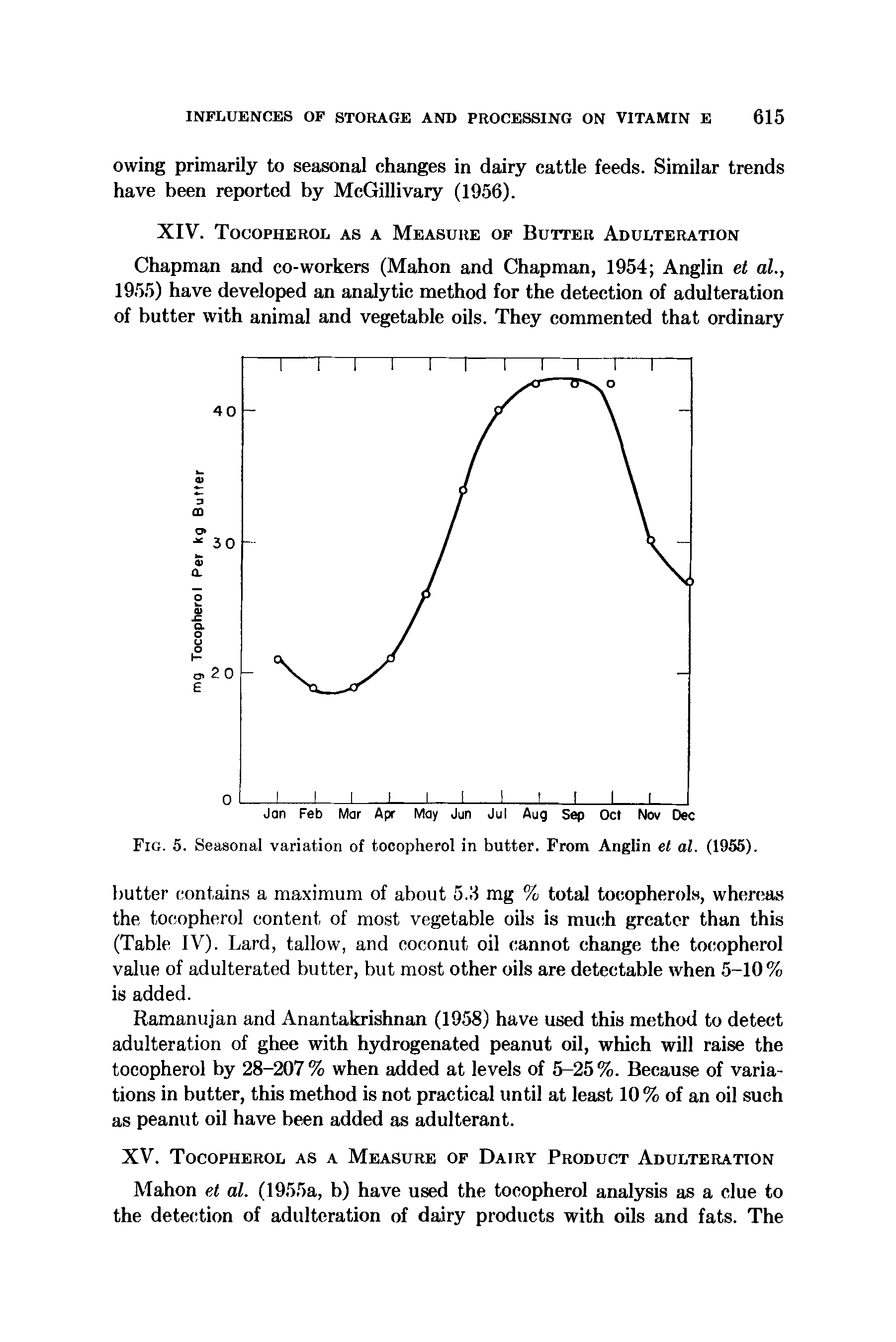 Fig. 5. Seasonal variation of tocopherol in butter. From Anglin el al. (1955).