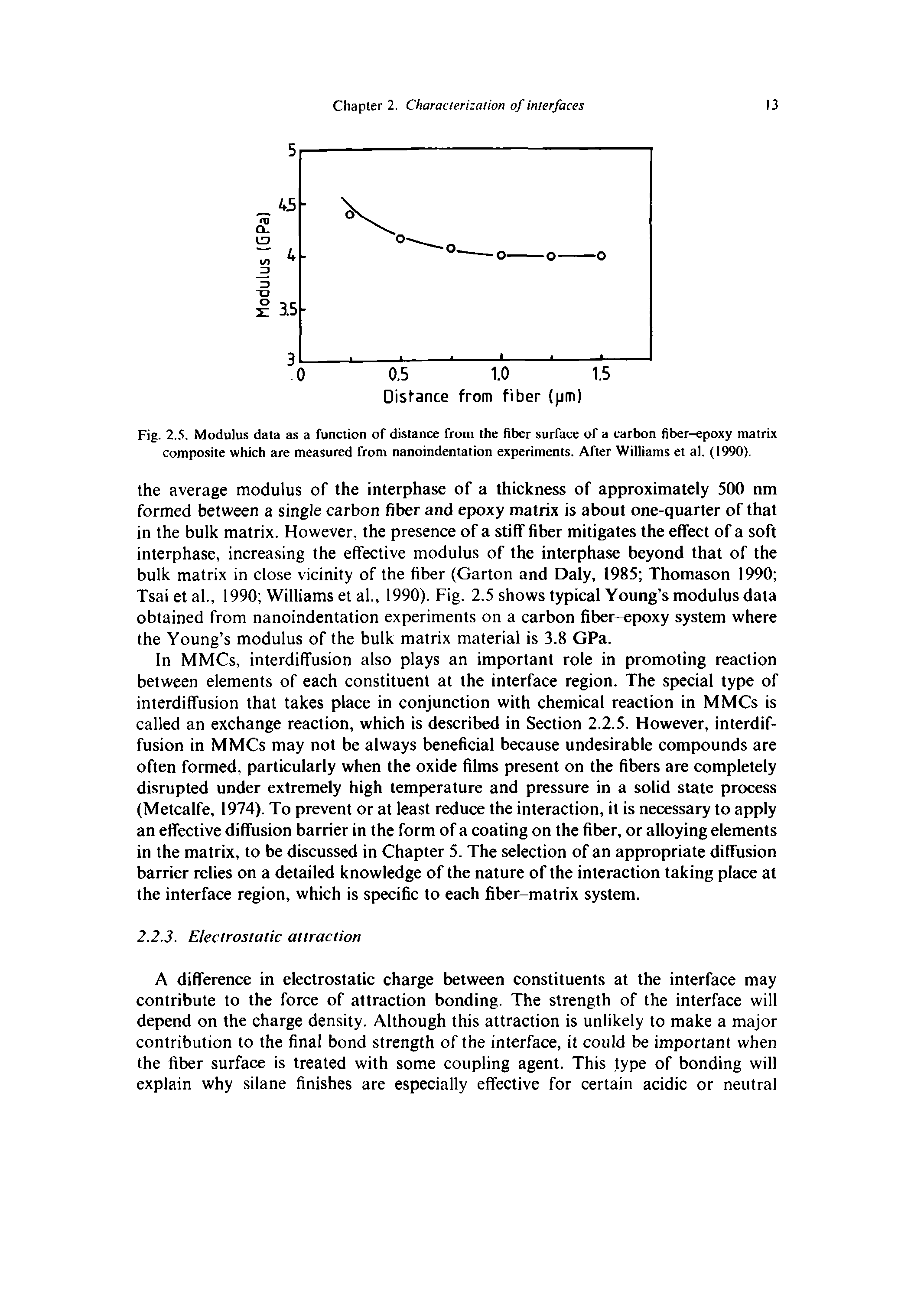 Fig. 2.5. Modulus data as a function of distance from the fiber surface of a carbon fiber-epoxy matrix composite which are measured from nanoindentation experiments. After Williams et al. (1990).
