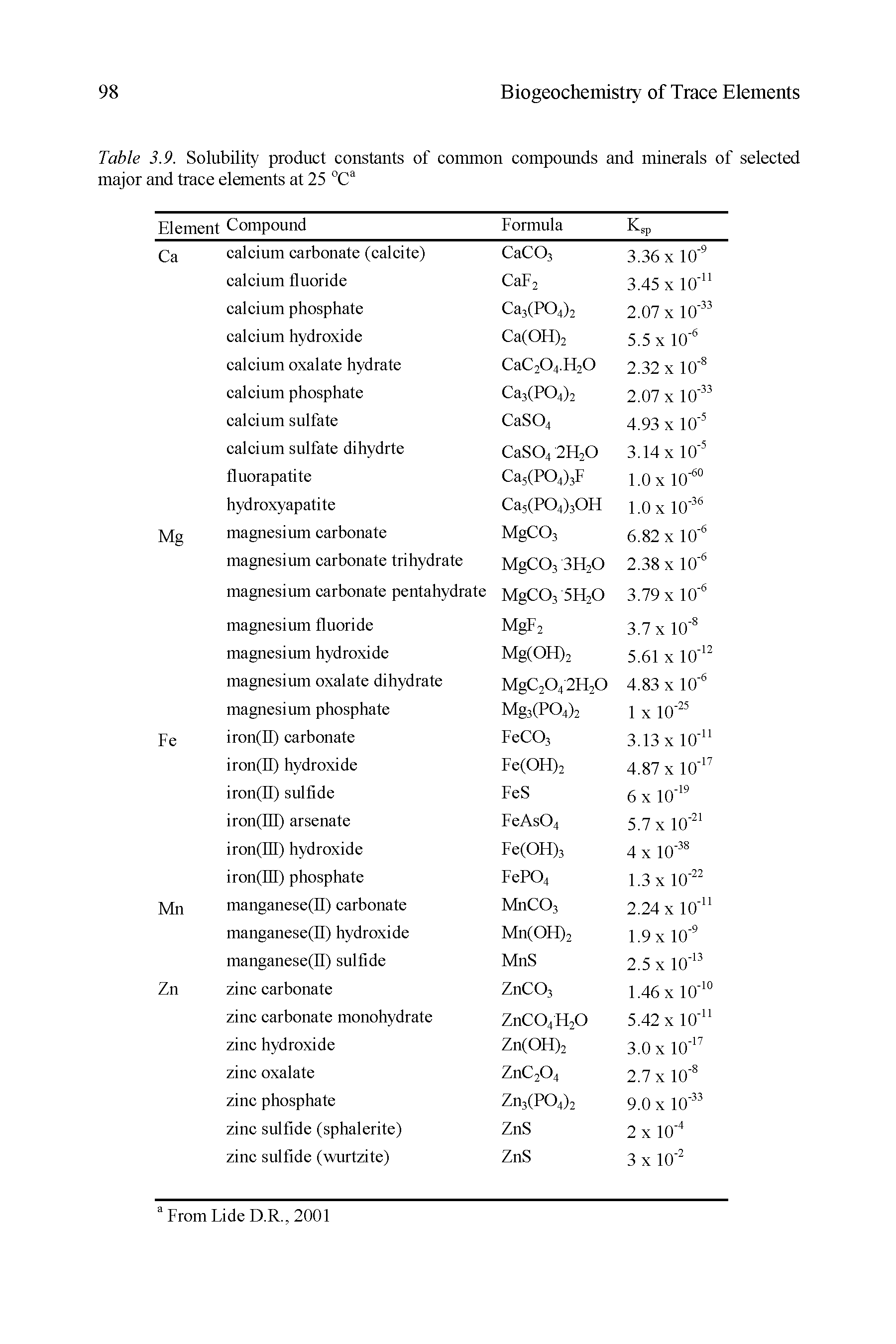 Table 3.9. Solubility product constants of common compounds and minerals of selected major and trace elements at 25 °Ca...