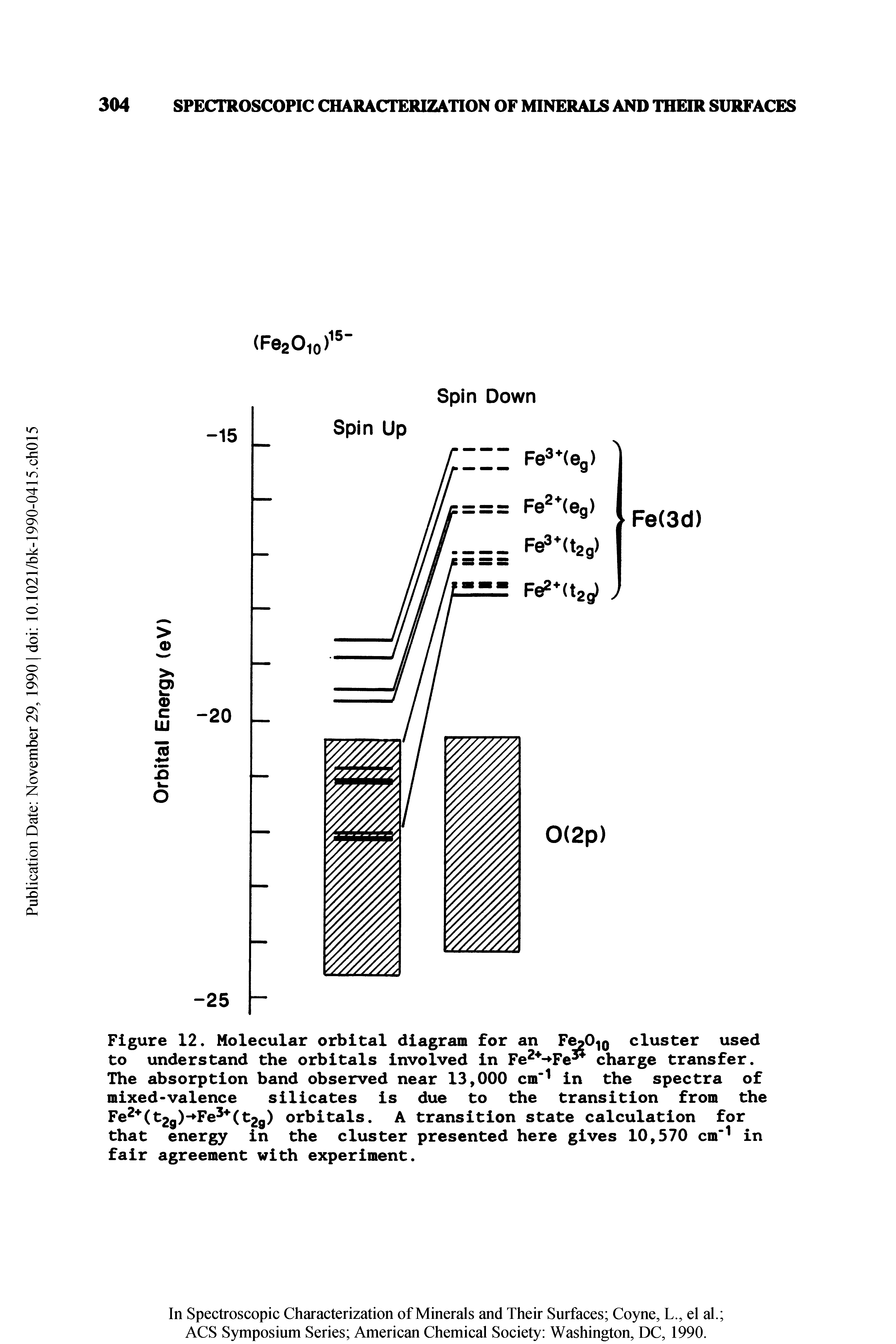 Figure 12. Molecular orbital diagram for an FegOjg cluster used to understand the orbitals involved in Fe Fe3 charge transfer. The absorption band observed near 13,000 cm 1 in the spectra of mixed-valence silicates is due to the transition from the Fe2 (t2g)- Fe3+(t2g) orbitals. A transition state calculation for that energy in the cluster presented here gives 10,570 cm"1 in fair agreement with experiment.