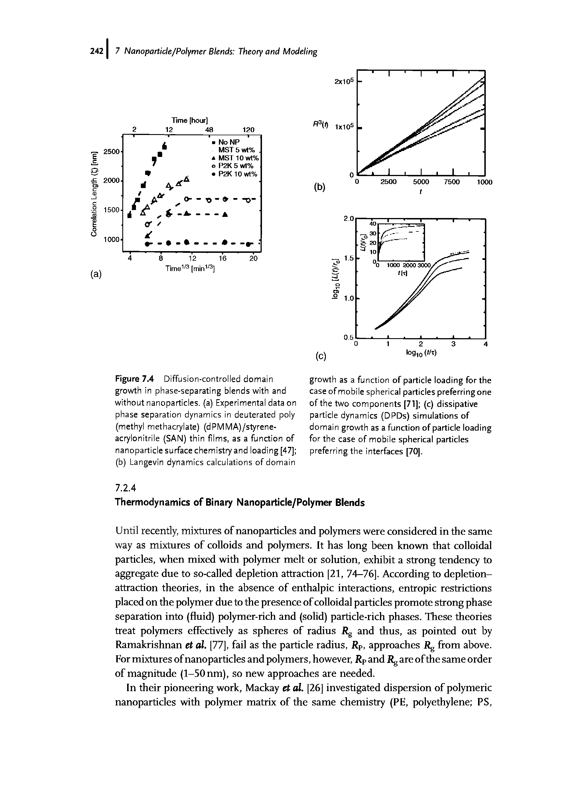 Figure 7.4 Diffusion-controlled domain growth in phase-separating blends with and without nanoparticles, (a) Experimental data on phase separation dynamics in deuterated poly (methyl methac late) (dPMMA)/s1yrene-ac lonitrile (SAN) thin films, as a function of nanoparticle surface chemist and loading [47] (b) Langevin dynamics calculations of domain...