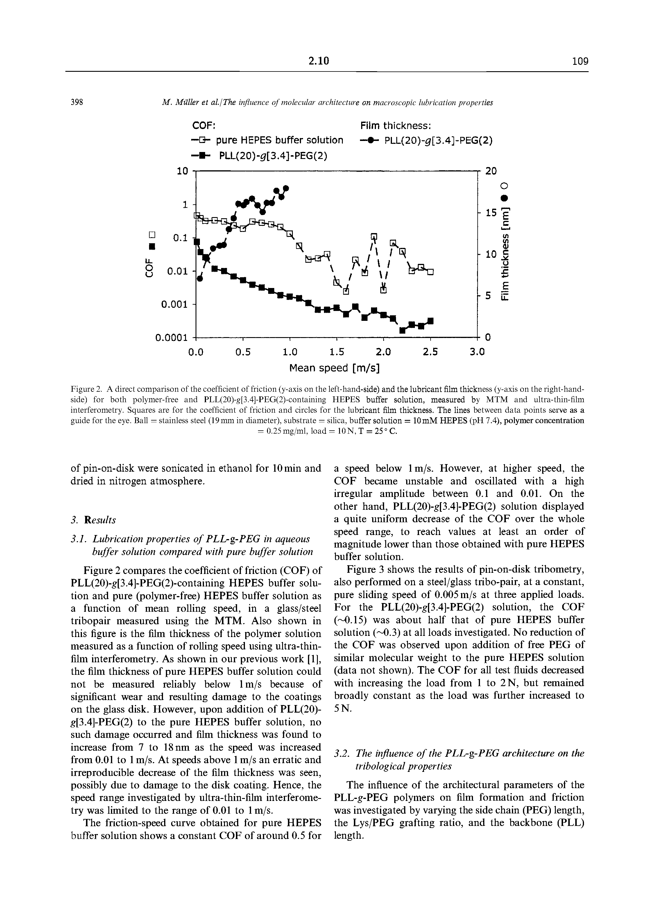 Figure 2. A direct comparison of the coefficient of friction (y-axis on the left-hand-side) and the lubricant film thickness (y-axis on the right-hand-side) for both polymer-free and PLL(20)-g[3.4]-PEG(2)-containing HEPES buffer solution, measured by MTM and ultra-thin-fihn interferometry. Squares are for the coefficient of friction and circles for the lubricant film thickness. The lines between data points serve as a guide for the eye. Ball = stainless steel (19 mm in diameter), substrate = silica, buffer solution = 10 mM HEPES (pH 7.4), polymer concentration...