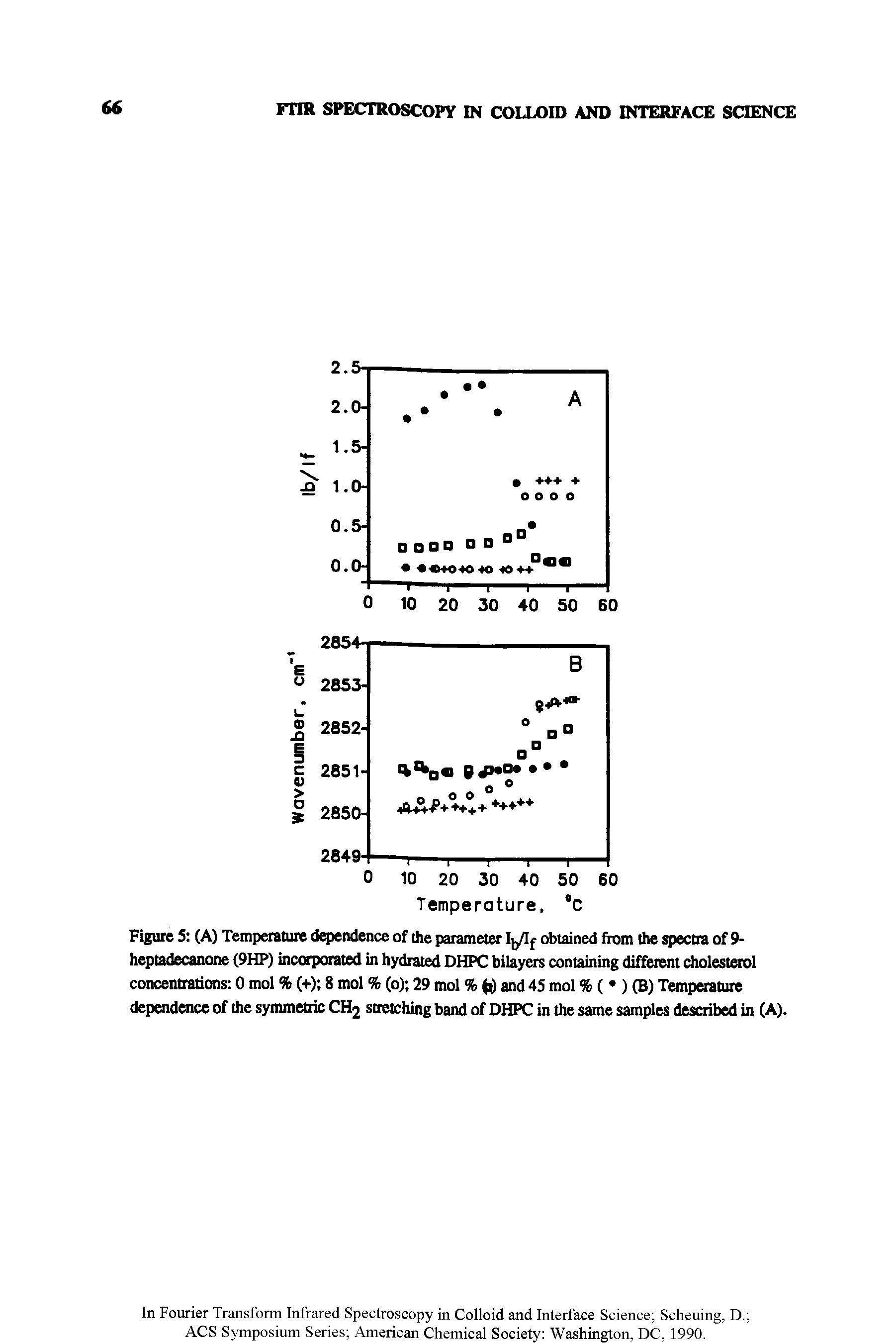 Figure 5 (A) Temperature dependence of the parameter I /If obtained from the spectra of 9-heptadecanone (9HP) incciporated in hydrated DHPC bilayers containing different cholesterol concentrations 0 mol % (+) 8 mol % (o) 29 mol % ) and 45 mol % ( ) (B) Temperature dependence of the symmetric CHj stretching band of DHPC in the same samples described in (A).