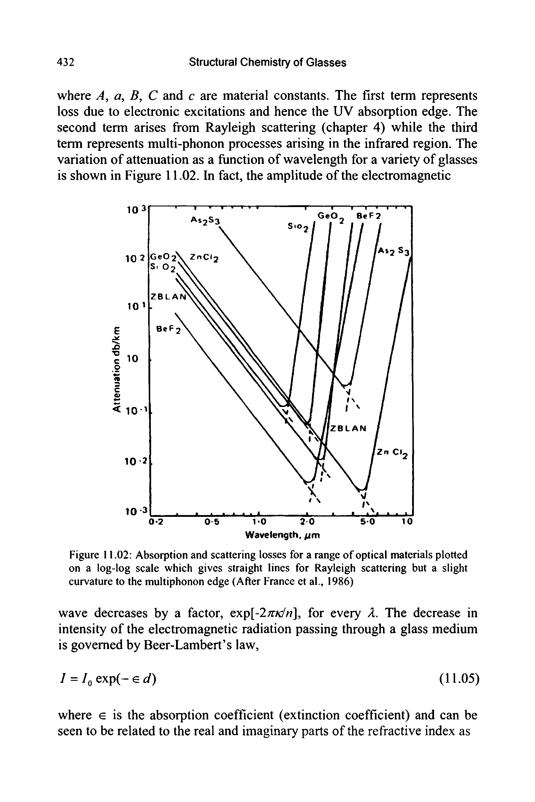 Figure 11.02 Absorption and scattering losses for a range of optical materials plotted on a log-log scale which gives straight tines for Rayleigh scattering but a slight curvature to the multiphonon edge (After France ct al., 1986)...