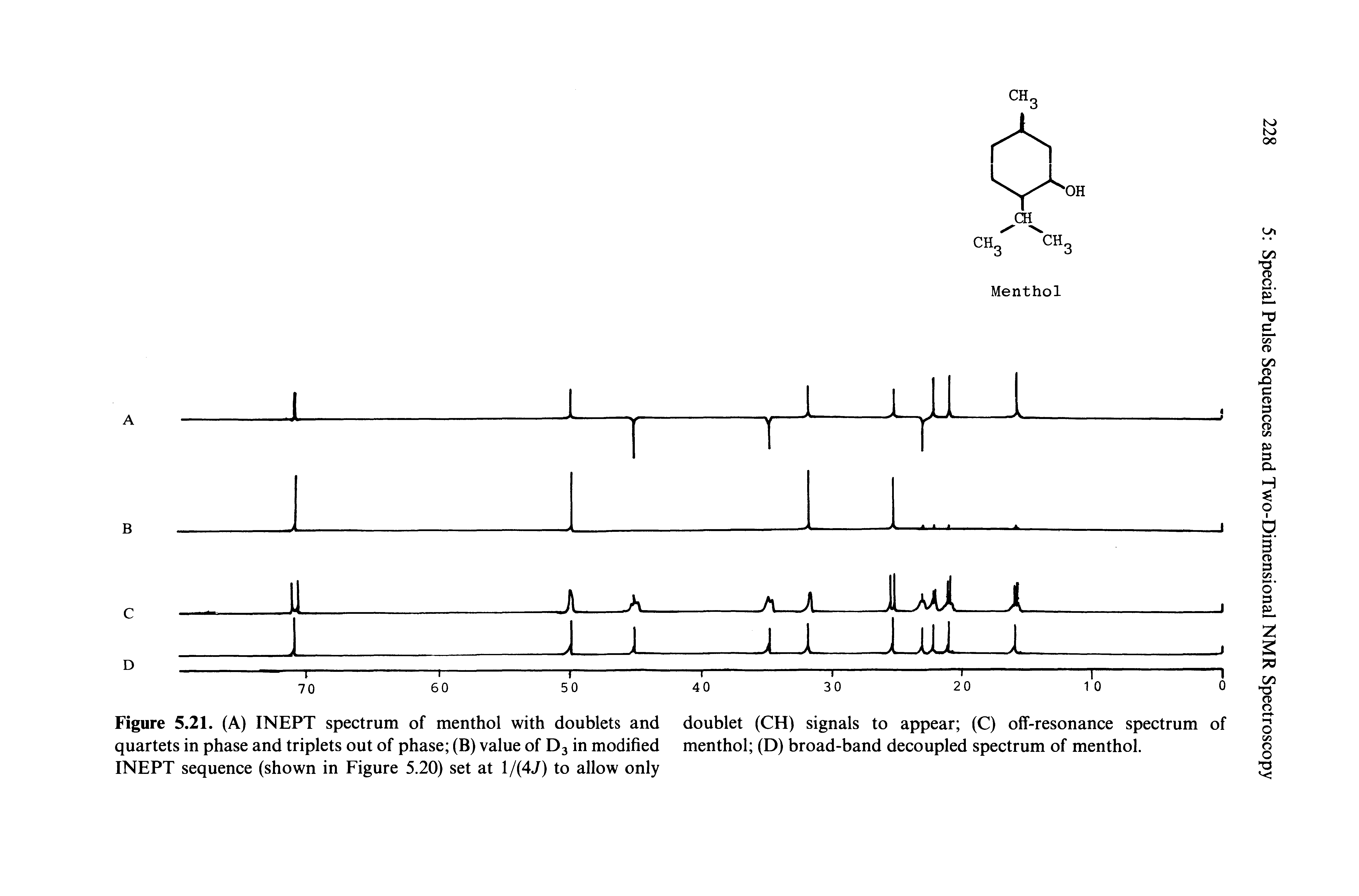 Figure 5.21. (A) INEPT spectrum of menthol with doublets and doublet (CH) signals to appear (C) off-resonance spectrum of quartets in phase and triplets out of phase (B) value of D3 in modified menthol (D) broad-band decoupled spectrum of menthol.