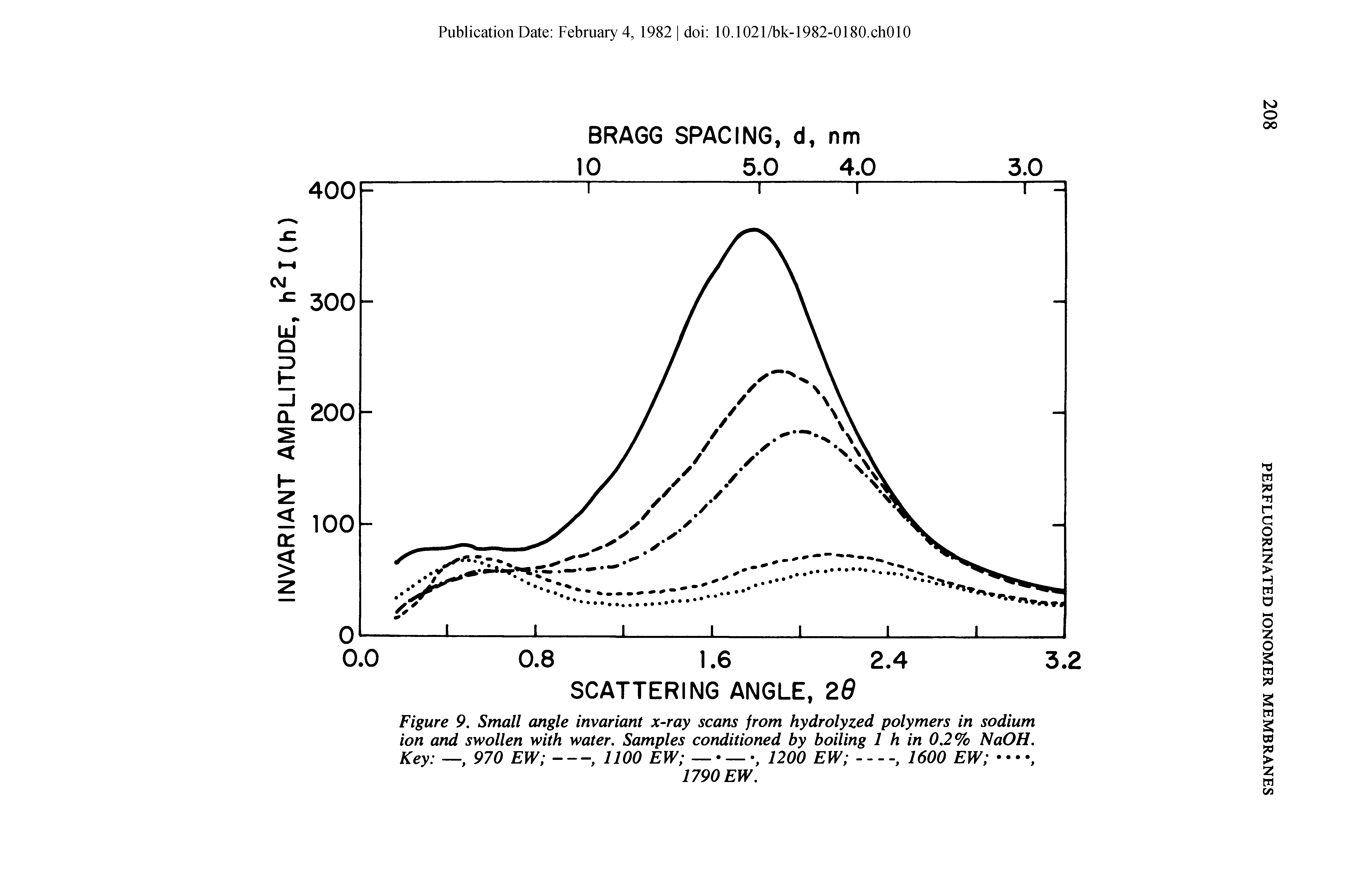 Figure 9. Small angle invariant x-ray scans from hydrolyzed polymers in sodium ion and swollen with water. Samples conditioned by boiling 1 h in 0.2% NaOH.