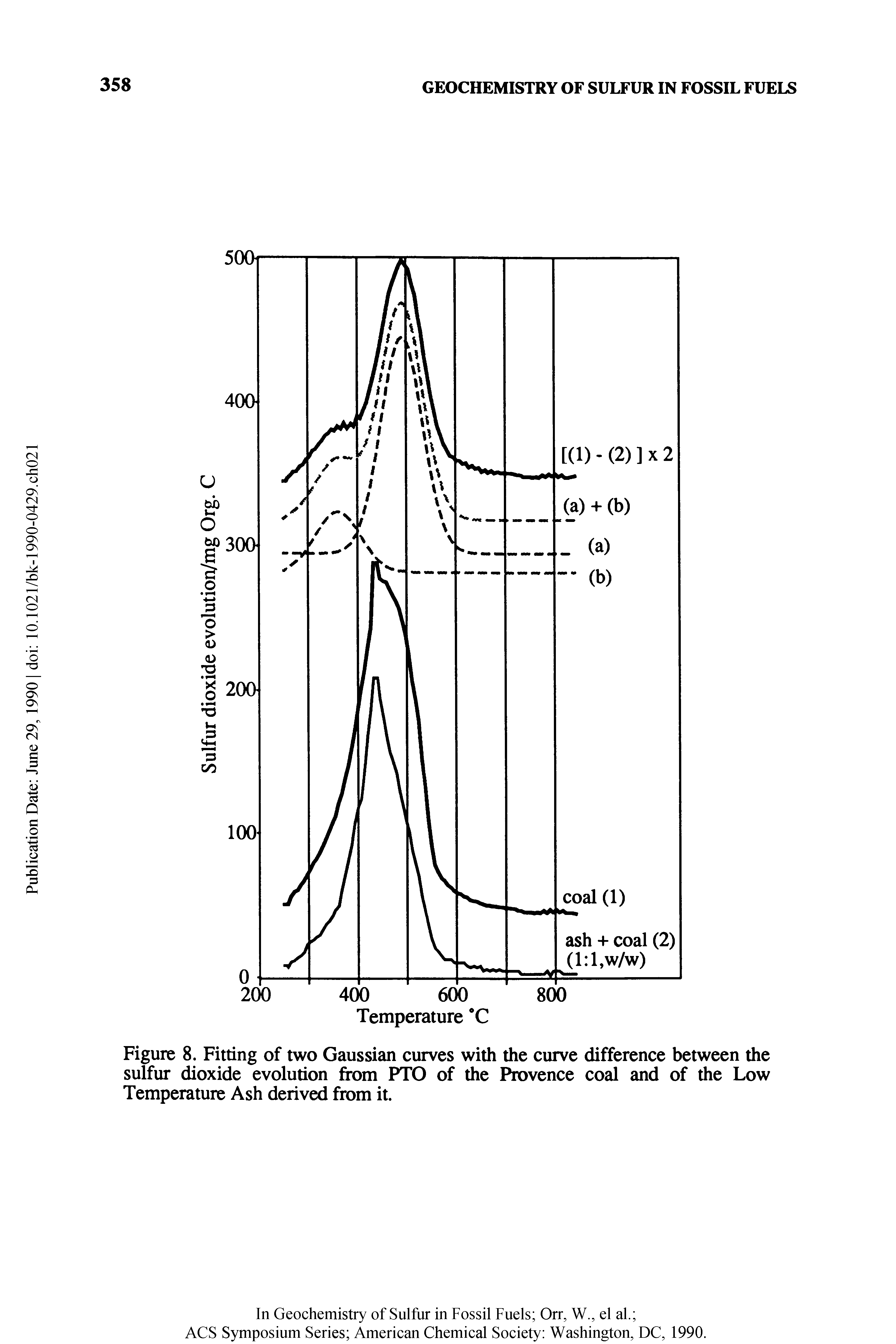 Figure 8. Fitting of two Gaussian curves with the curve difference between the sulfur dioxide evolution from PTO of the Provence coal and of the Low Temperature Ash derived from it.
