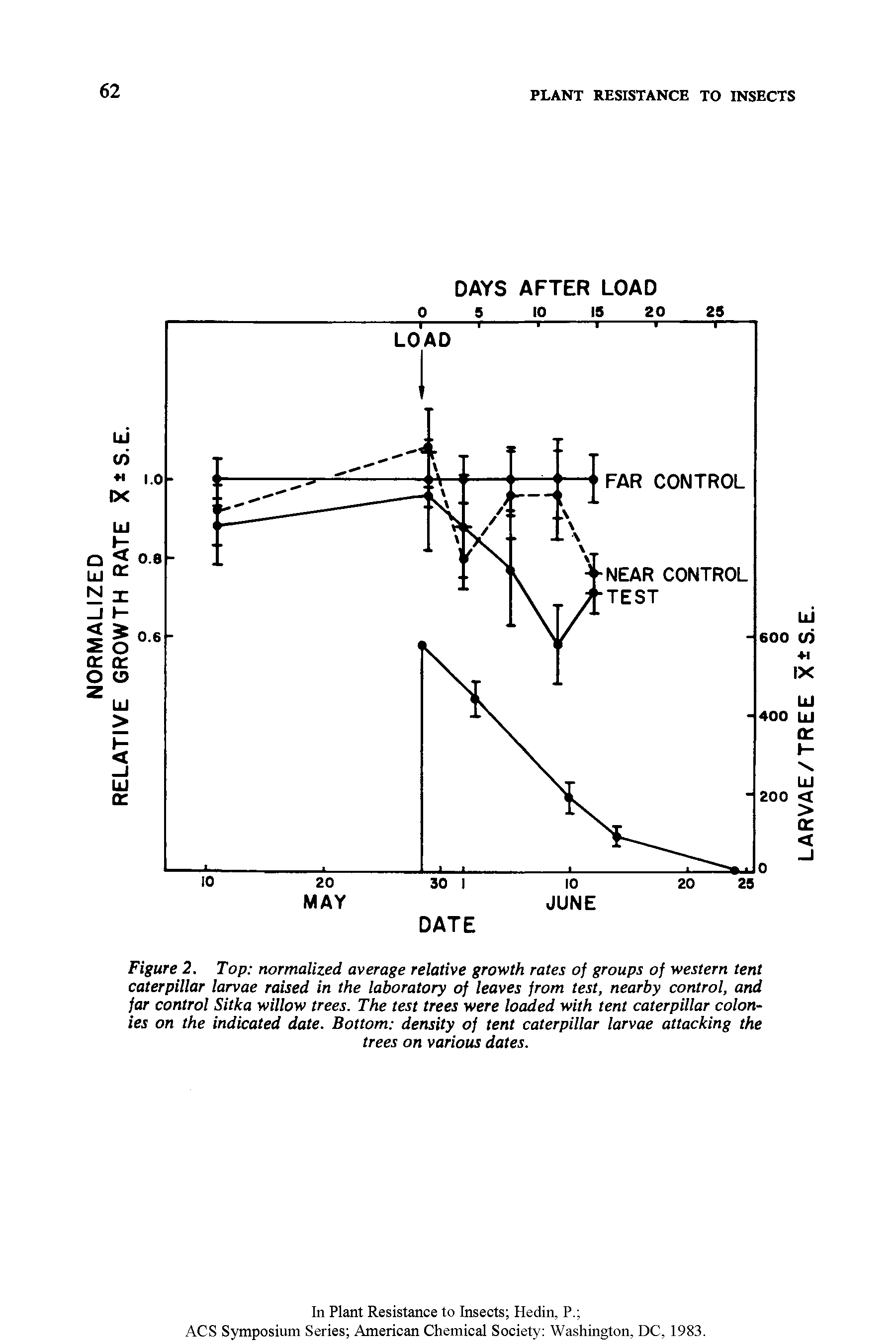 Figure 2. Top normalized average relative growth rates of groups of western tent caterpillar larvae raised in the laboratory of leaves from test, nearby control, and far control Sitka willow trees. The test trees were loaded with tent caterpillar colonies on the indicated date. Bottom density of tent caterpillar larvae attacking the...