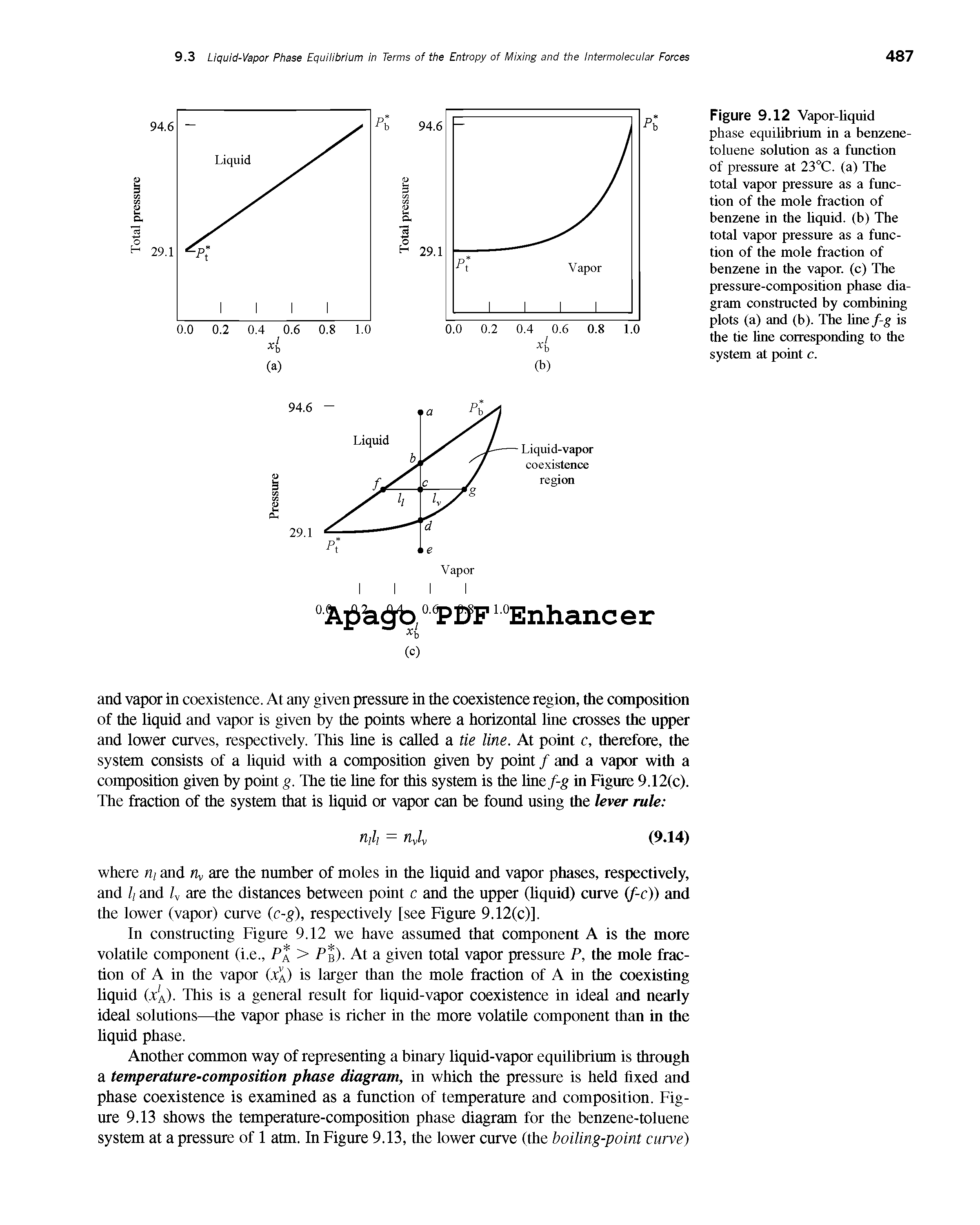 Figure 9.12 Vapor-liquid phase equilibrium in a benzene-toluene solution as a function of pressure at 23°C. (a) The total vapor pressure as a function of the mole fraction of benzene in the liquid, (b) The total vapor pressure as a function of the mole fraction of benzene in the vapor, (c) The pressure-composition phase diagram constructed by combining plots (a) and (b). The line/-g is the tie line corresponding to the system at point c.