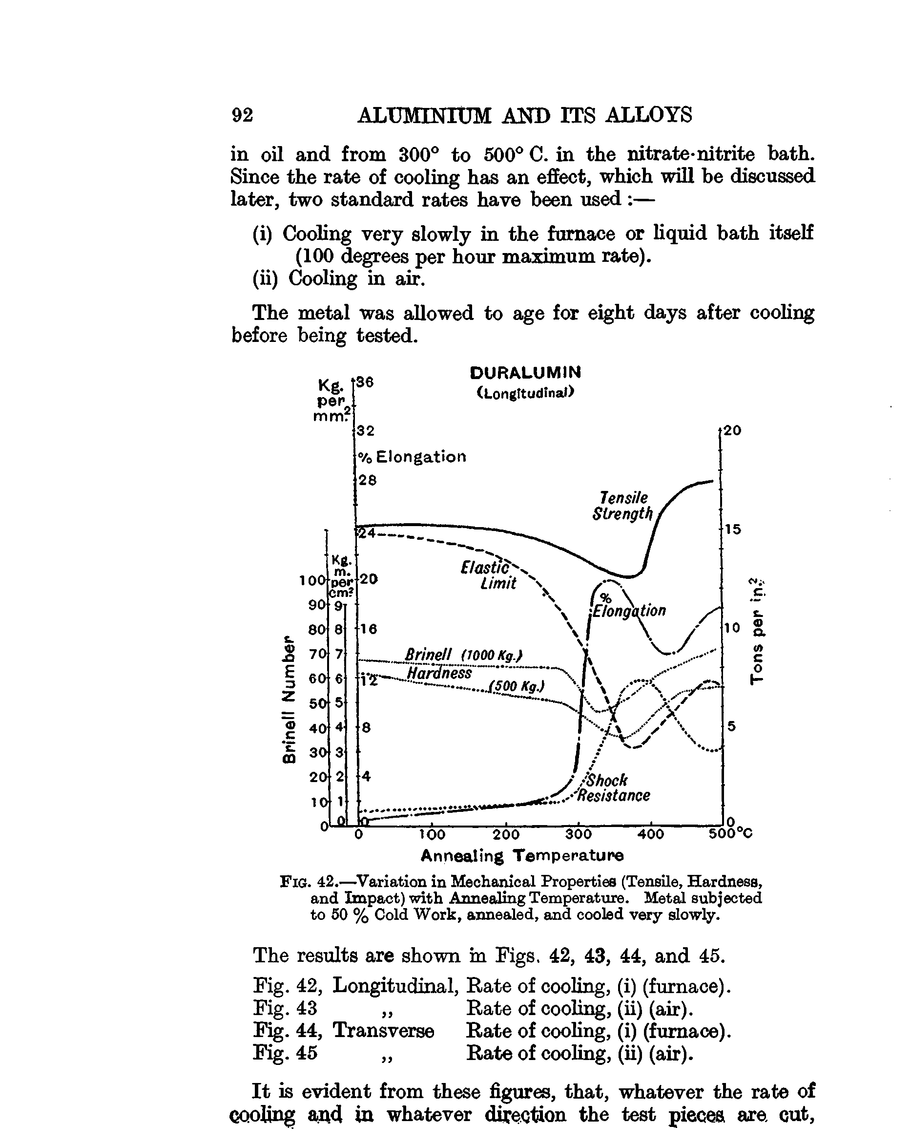 Fig. 42.—Variation in Mechanical Properties (Tensile, Hardness, and Impact) with Annealing Temperature. Metal subjected to 50 % Cold Work, annealed, and cooled very slowly.
