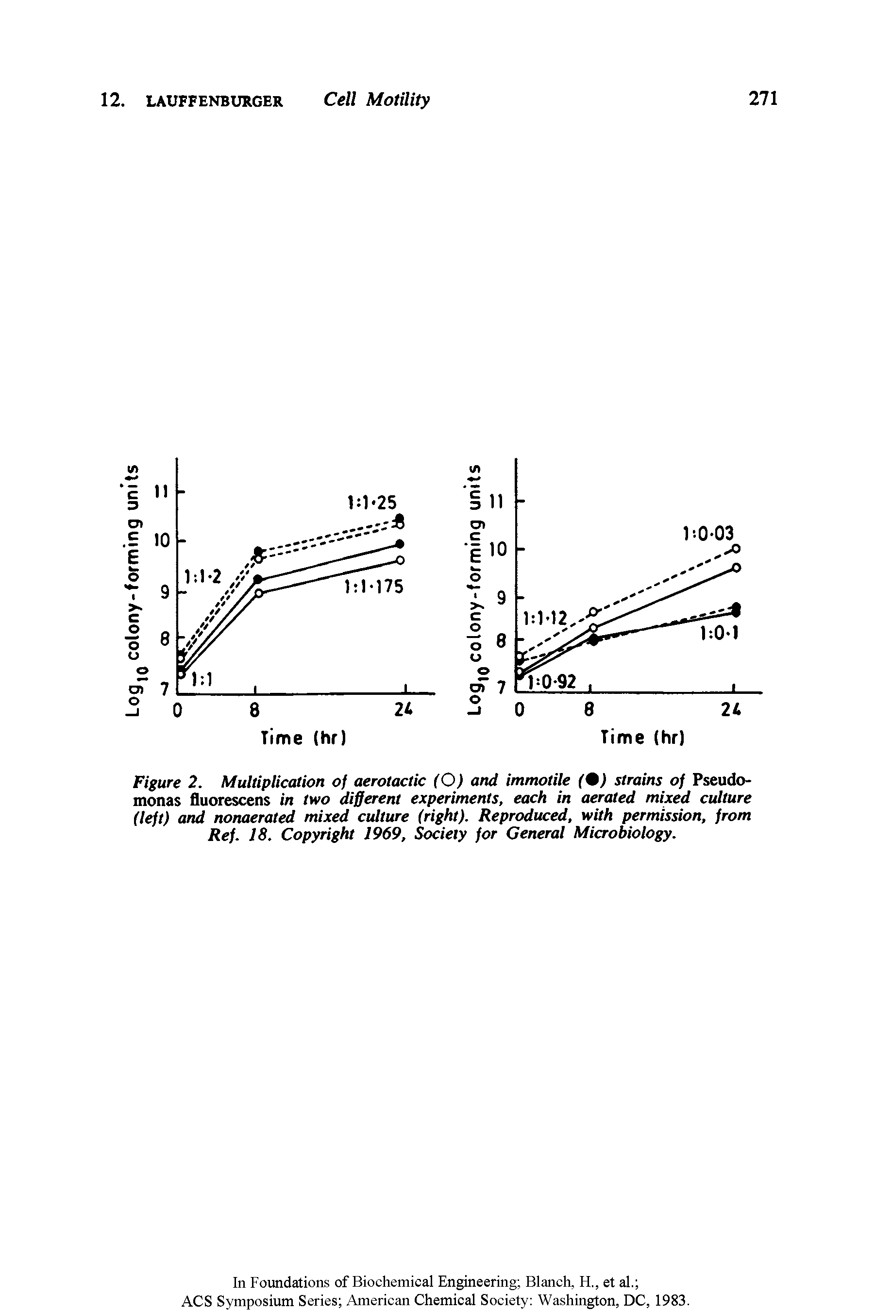 Figure 2. Multiplication of aerotactic (O) and immotile (9) strains of Pseudomonas fluorescens in two different experiments, each in aerated mixed culture (left) and nonaerated mixed culture (right). Reproduced, with permission, from Ref. 18. Copyright 1969, Society for General Microbiology.