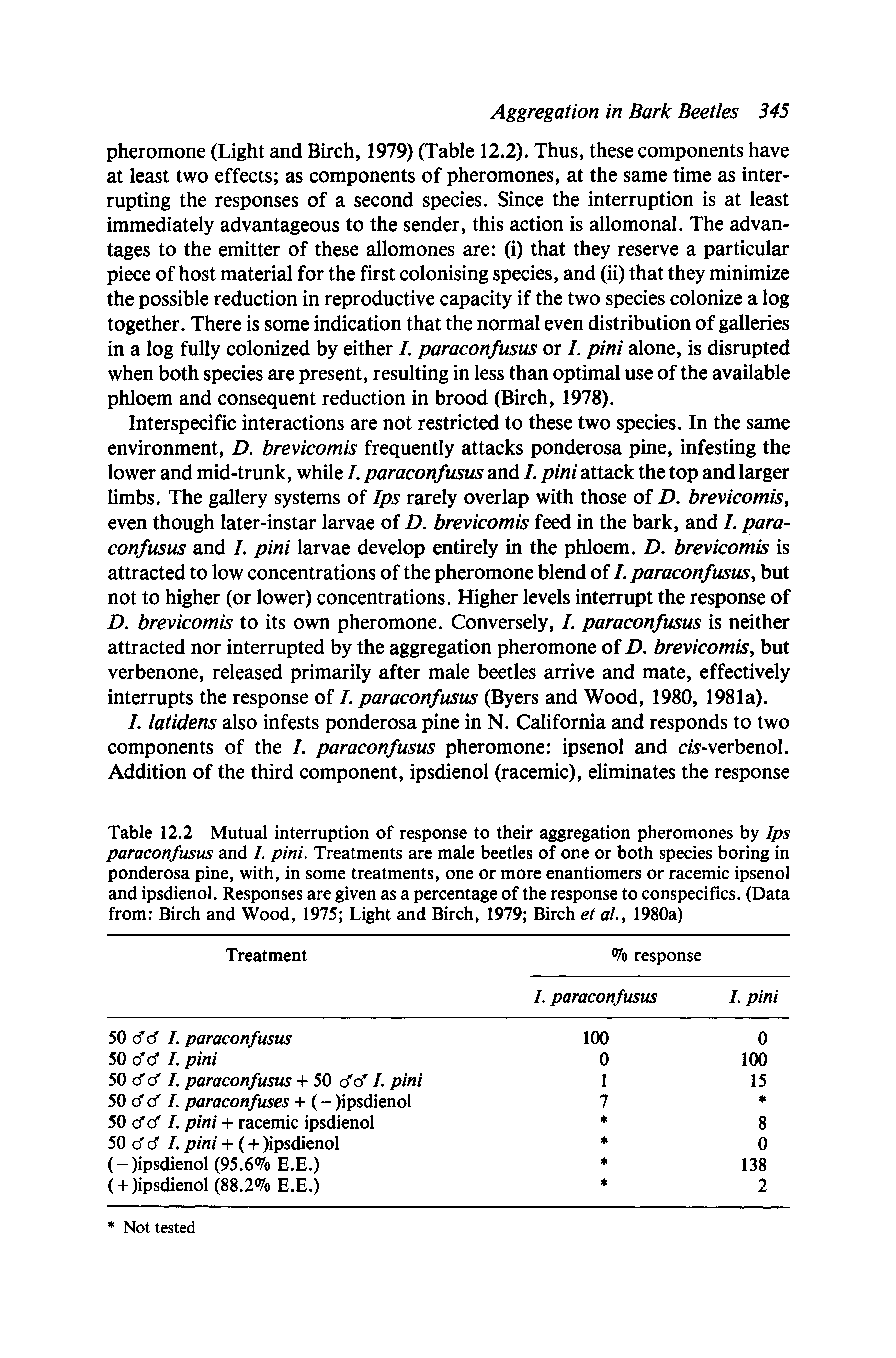 Table 12.2 Mutual interruption of response to their aggregation pheromones by Ips paraconfusus and I. pini. Treatments are male beetles of one or both species boring in ponderosa pine, with, in some treatments, one or more enantiomers or racemic ipsenol and ipsdienol. Responses are given as a percentage of the response to conspecifics. (Data from Birch and Wood, 1975 Light and Birch, 1979 Birch et al., 1980a)...