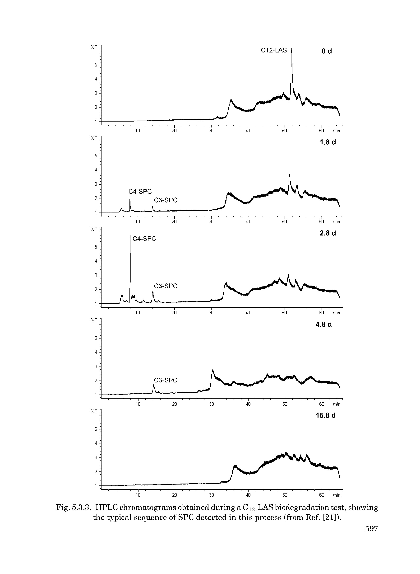 Fig. 5.3.3. HPLC chromatograms obtained during a C12-LAS biodegradation test, showing the typical sequence of SPC detected in this process (from Ref. [21]).