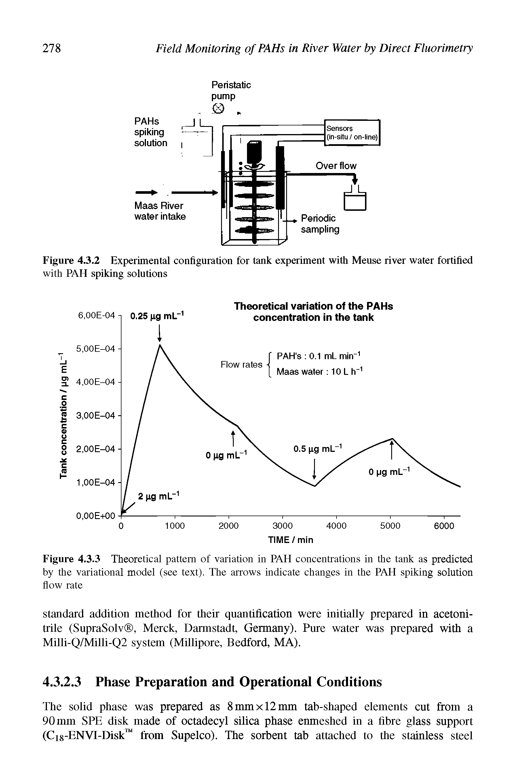 Figure 4.3.3 Theoretical pattern of variation in PAH concentrations in the tank as predicted by the variational model (see text). The arrows indicate changes in the PAH spiking solution flow rate...