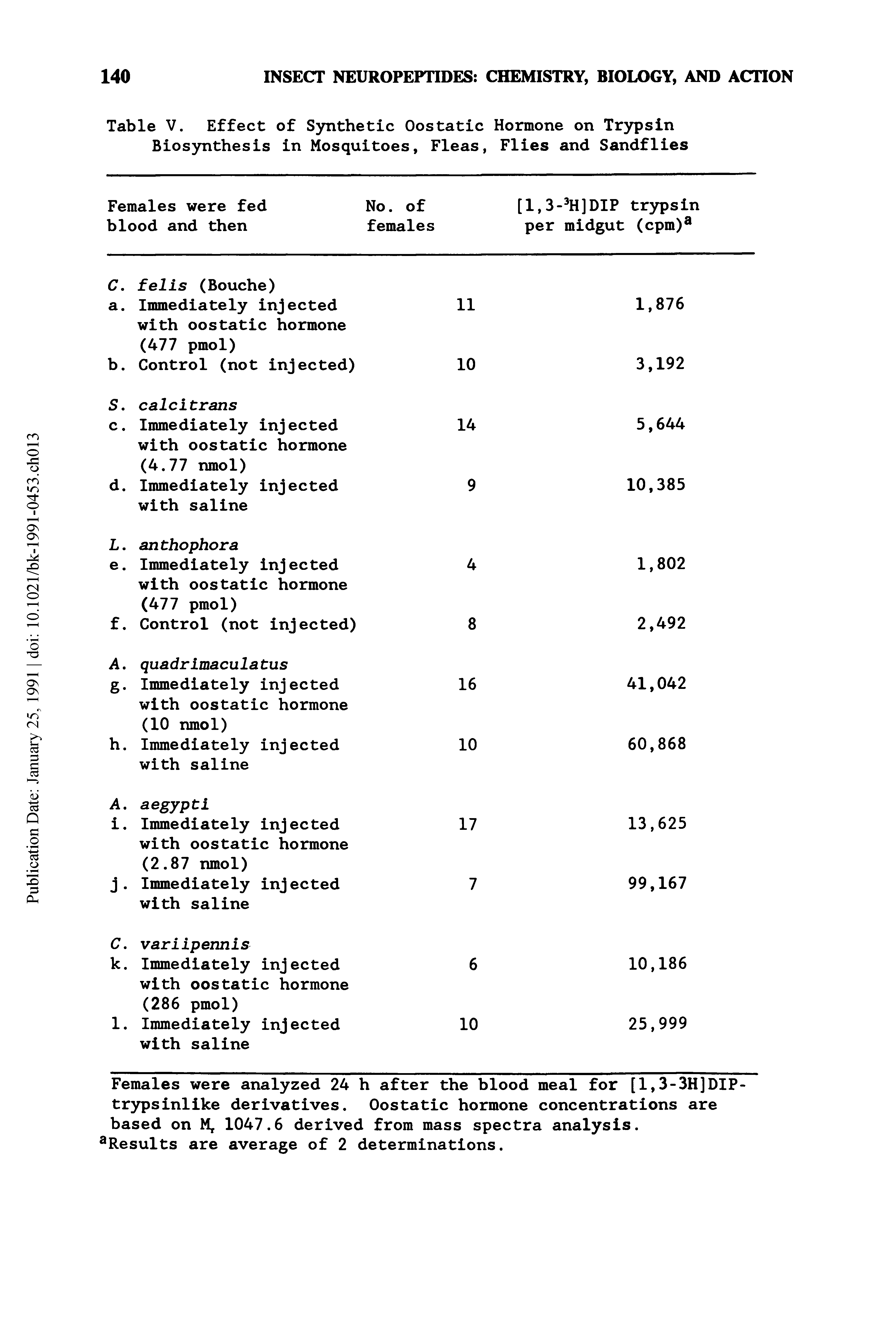 Table V. Effect of Synthetic Oostatic Hormone on Tr3rpsin Biosynthesis in Mosquitoes, Fleas, Flies and Sandflies...