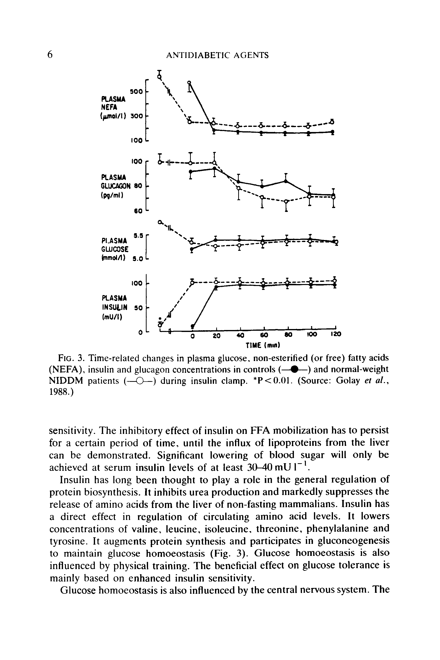 Fig. 3. Time-related changes in plasma glucose, non-esterified (or free) fatty acids (NEFA), insulin and glucagon concentrations in controls (— —) and normal-weight NIDDM patients (—O—) during insulin clamp. P<0.()1. (Source Golay et al., 1988.)...