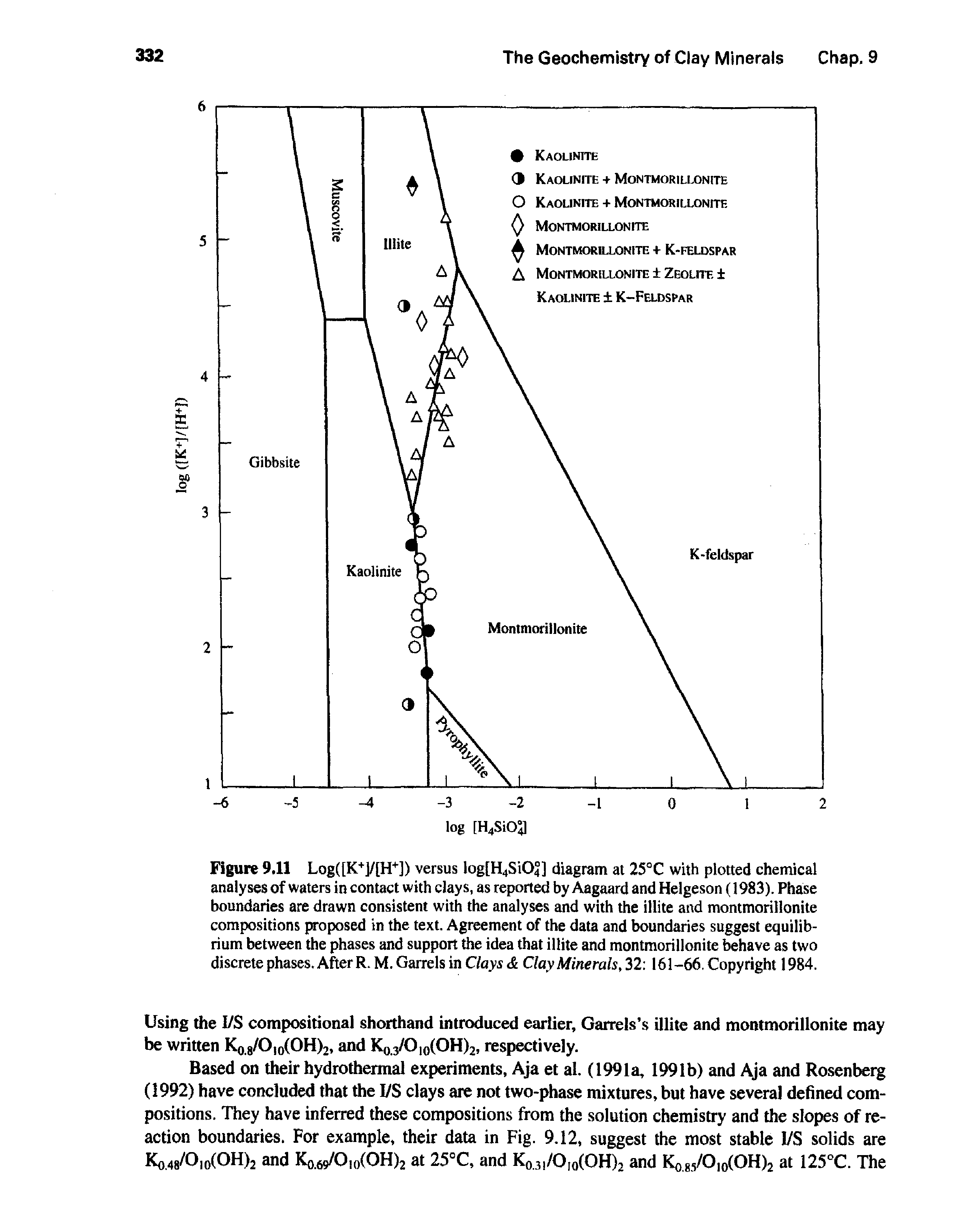 Figure 9.11 Log([K+]/[H" ]) versus log[H4Si04] diagram at 25°C with plotted chemical analyses of waters in contact with clays, as reported by Aagaard and Helgeson (1983). Phase boundaries are drawn consistent with the analyses and with the illite and montmorillonite compositions proposed in the text. Agreement of the data and boundaries suggest equilibrium between the phases and support the idea that illite and montmorillonite behave as two discrete phases.AfterR.M.Garrels in C/oystfe Clay Minerals, 32 161-66, Copyright 1984.