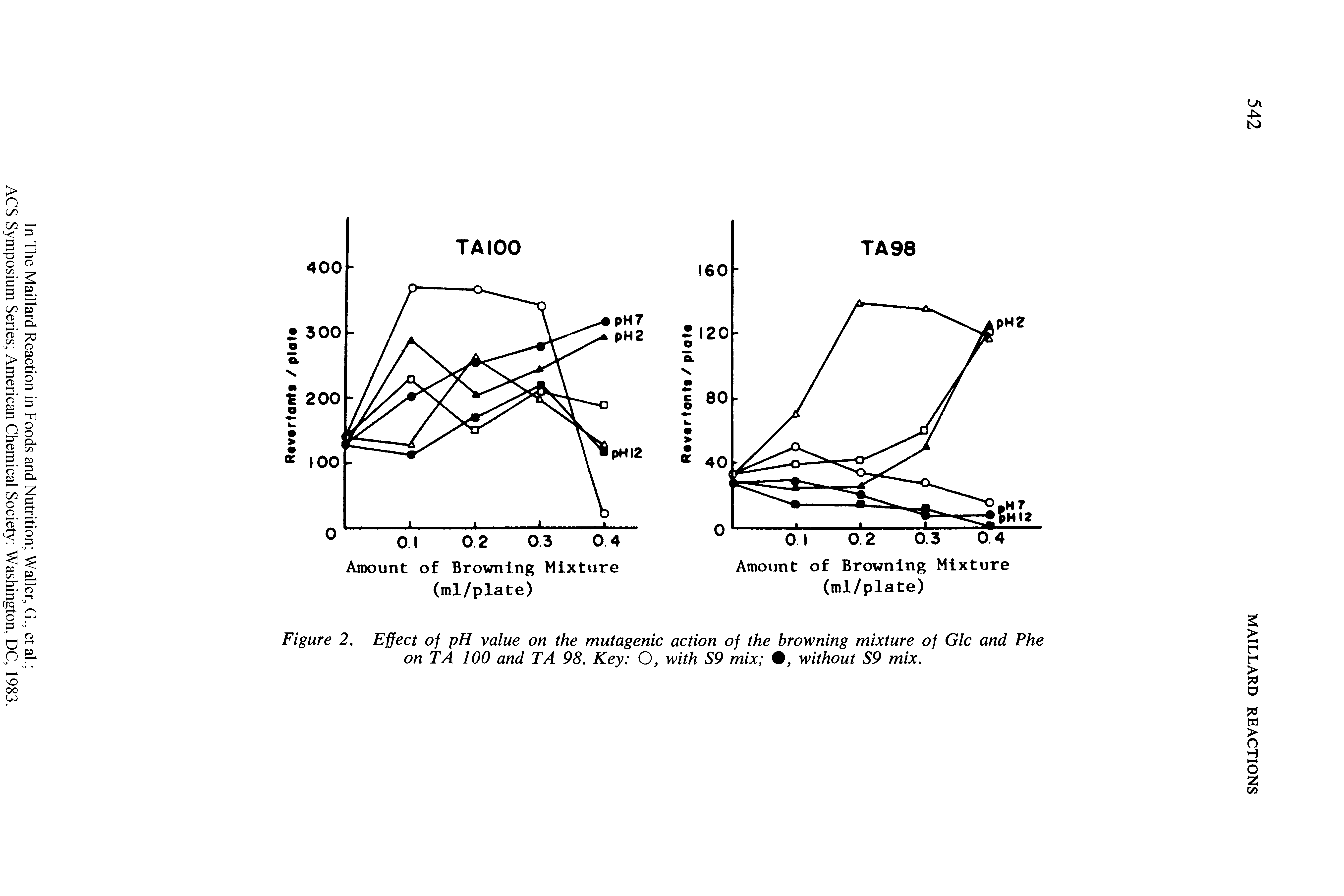 Figure 2. Effect of pH value on the mutagenic action of the browning mixture of Glc and Phe on TA 100 and TA 98. Key O, with S9 mix without S9 mix.