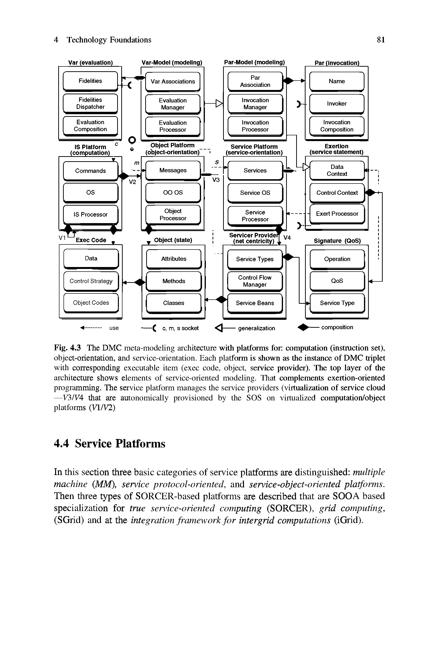 Fig. 4.3 The DMC meta-modeling architecture with platforms for computation (instruction set), object-orientation, and service-orientation. Each platform is shown as the instance of DMC triplet with corresponding executable item (exec code, object, service provider). The top layer of the architecture shows elements of service-oriented modeling. That complements exertion-oriented programming. The service platform manages the service providers (virtualization of service cloud —V3/V4 that are autonomically provisioned by the SOS on virtualized computation/object platforms (yHV2)...