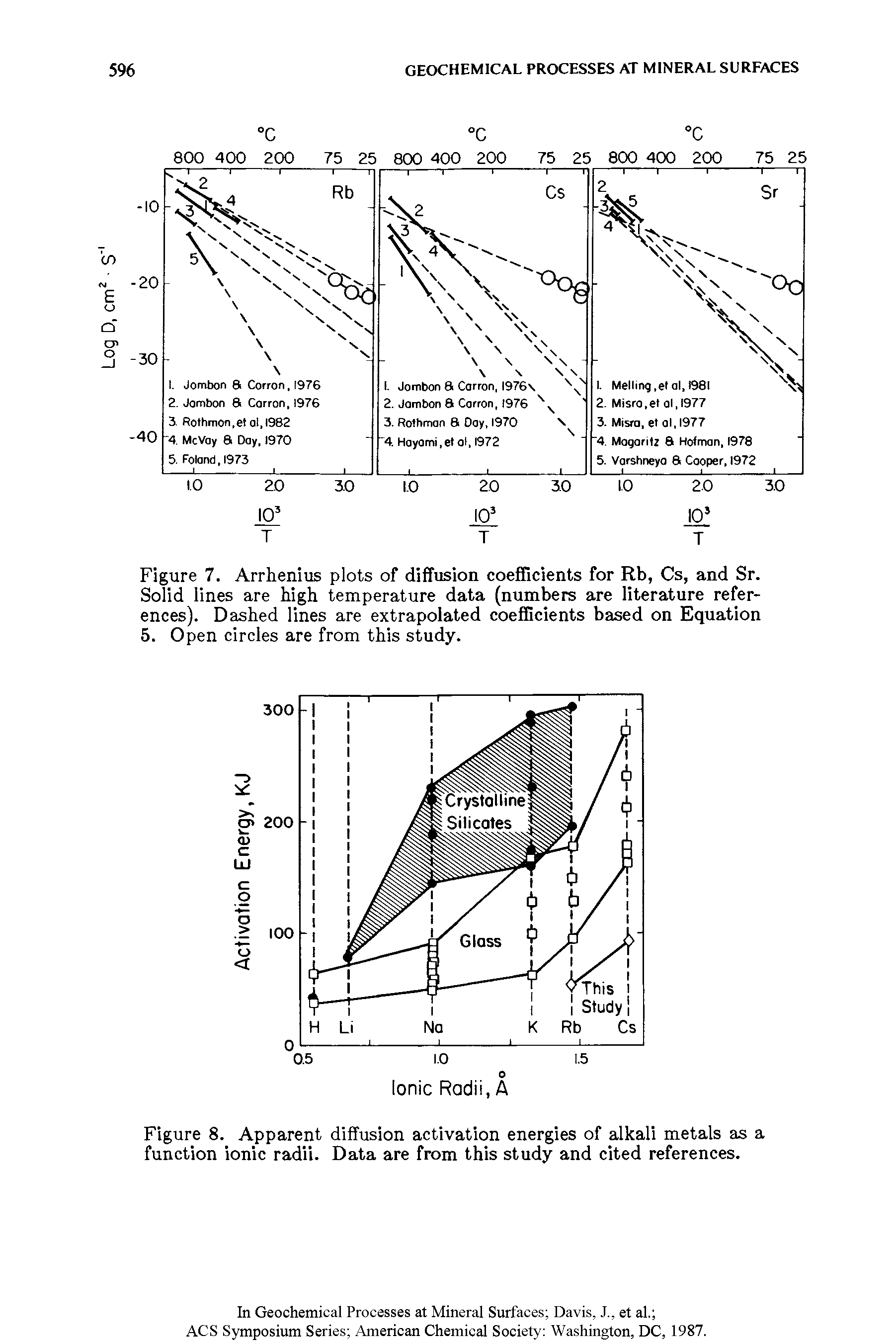 Figure 8. Apparent diffusion activation energies of alkali metals as a function ionic radii. Data are from this study and cited references.