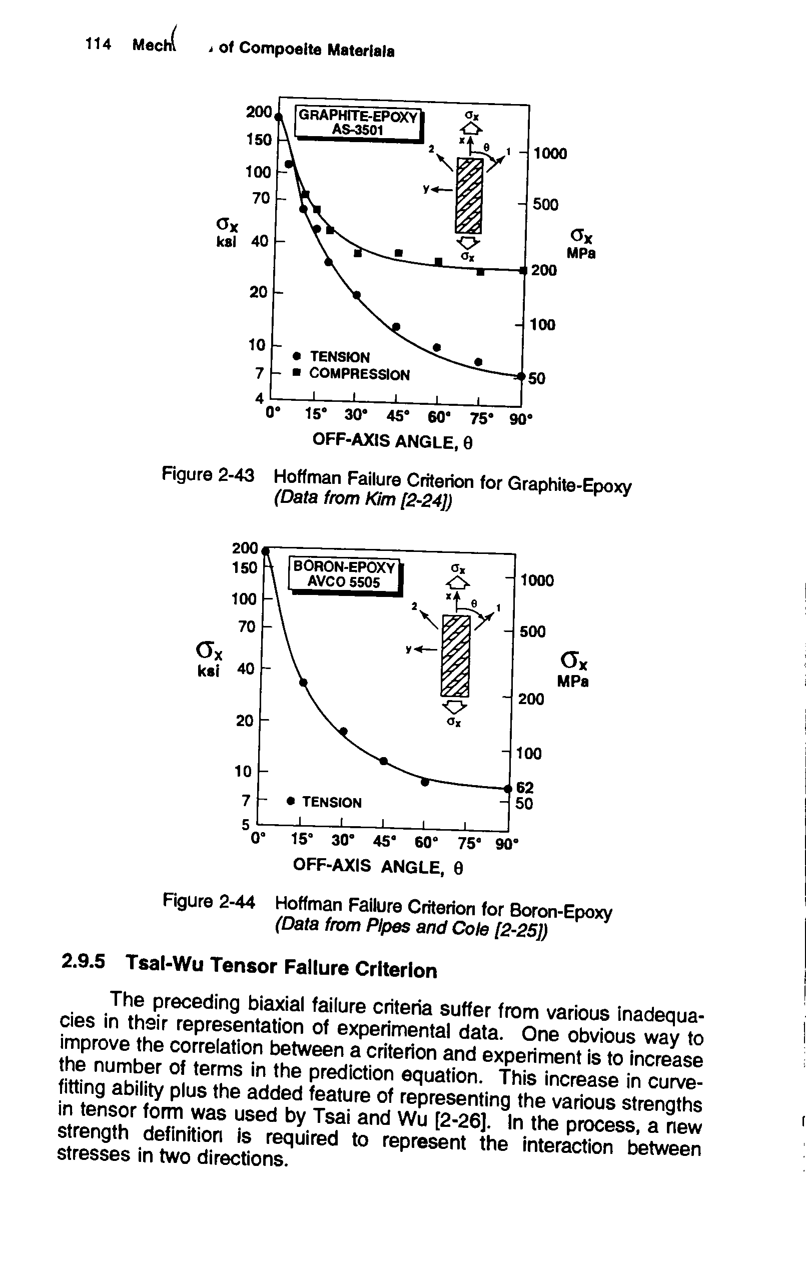 Figure 2-44 Hoffman Failure Criterion for Boron-Epoxy (Data from Pipes and Cole [2-25])...