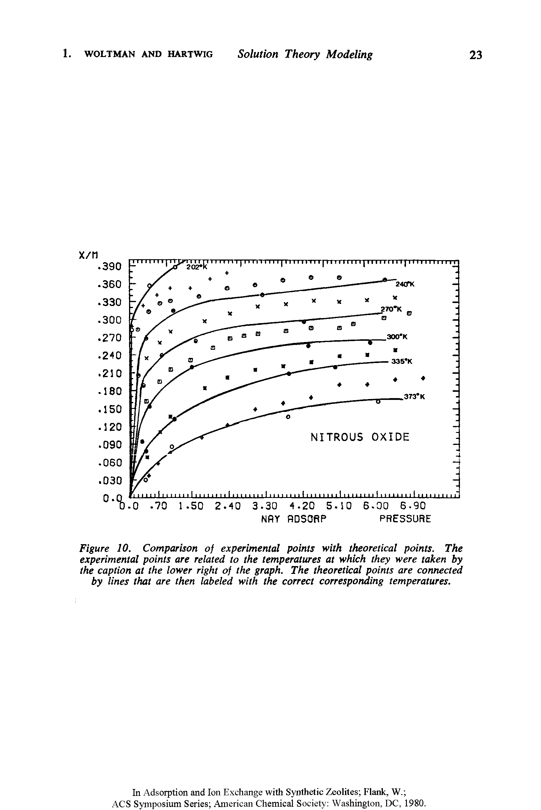 Figure 10. Comparison of experimental points with theoretical points. The experimental points are related to the temperatures at which they were taken by the caption at the lower right of the graph. The theoretical points are connected by lines that are then labeled with the correct corresponding temperatures.