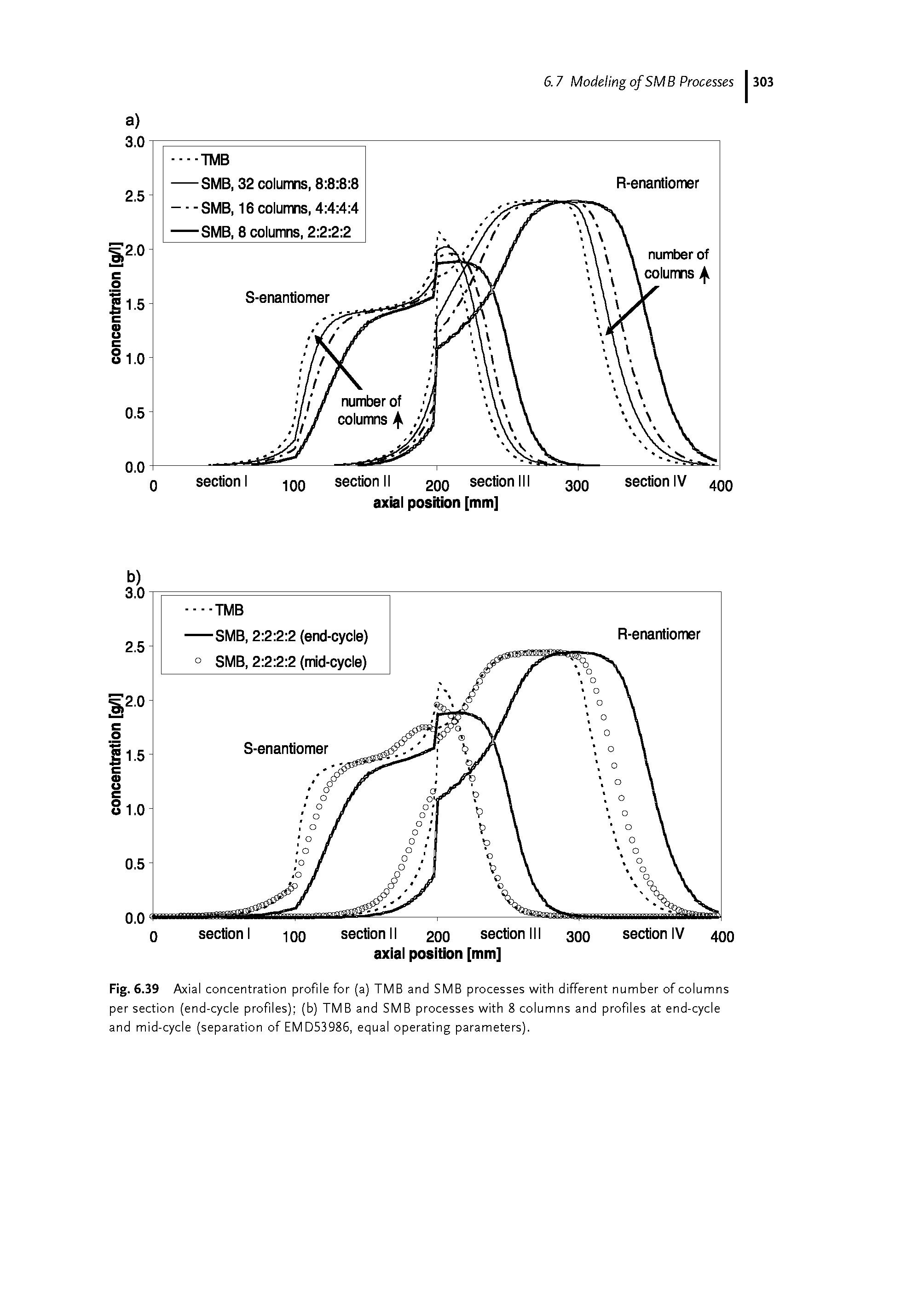Fig. 6.39 Axial concentration profile for (a) TMB and SMB processes with different number of columns per section (end-cycle profiles) (b) TMB and SMB processes with 8 columns and profiles at end-cycle and mid-cycle (separation of EMD53986, equal operating parameters).