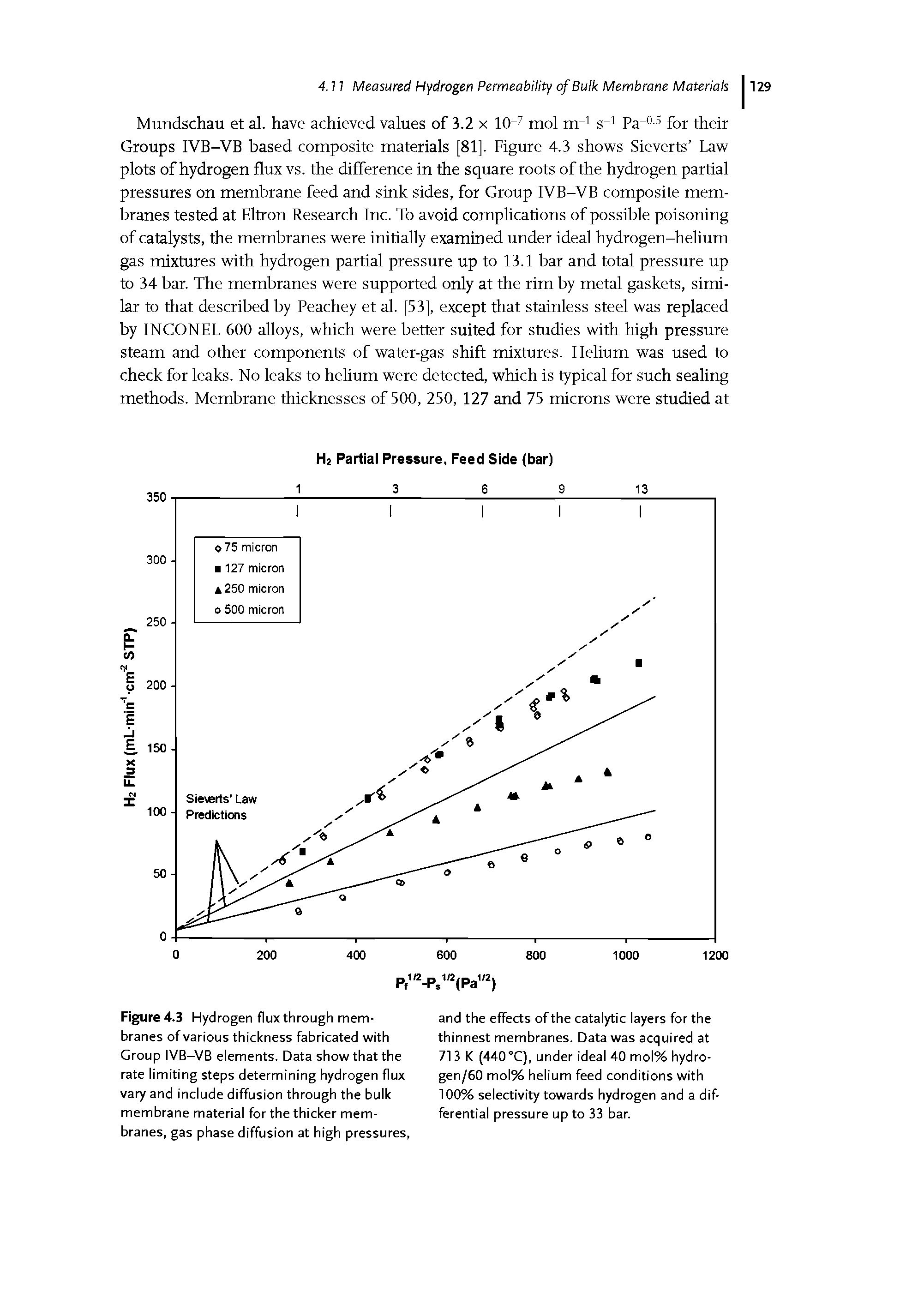 Figure 4.3 Hydrogen flux through membranes of various thickness fabricated with Group IVB-VB elements. Data show that the rate limiting steps determining hydrogen flux vary and include diffusion through the bulk membrane material for the thicker membranes, gas phase diffusion at high pressures,...