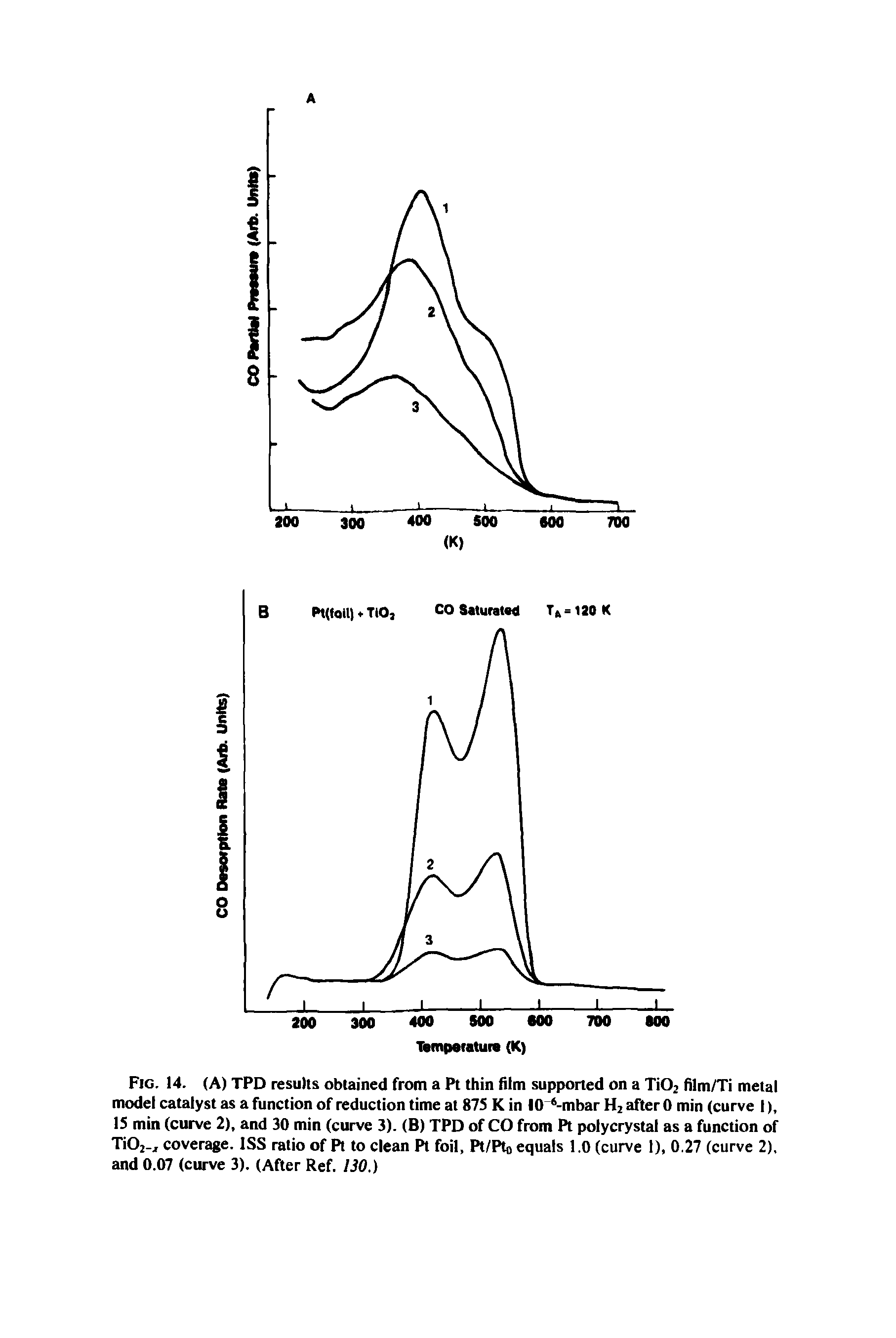 Fig. 14. (A) TPD results obtained from a Pt thin film supported on a Ti02 film/Ti metal model catalyst as a function of reduction time at 875 K in 10 -mbar H2 after 0 min (curve I), IS min (curve 2), and 30 min (curve 3). (B) TPD of CO from Pt polycrystal as a function of Ti02, coverage. 1SS ratio of Pt to clean Pt foil, Pt/Pto equals 1.0 (curve 1), 0.27 (curve 2), and 0.07 (curve 3). (After Ref. 130.)...