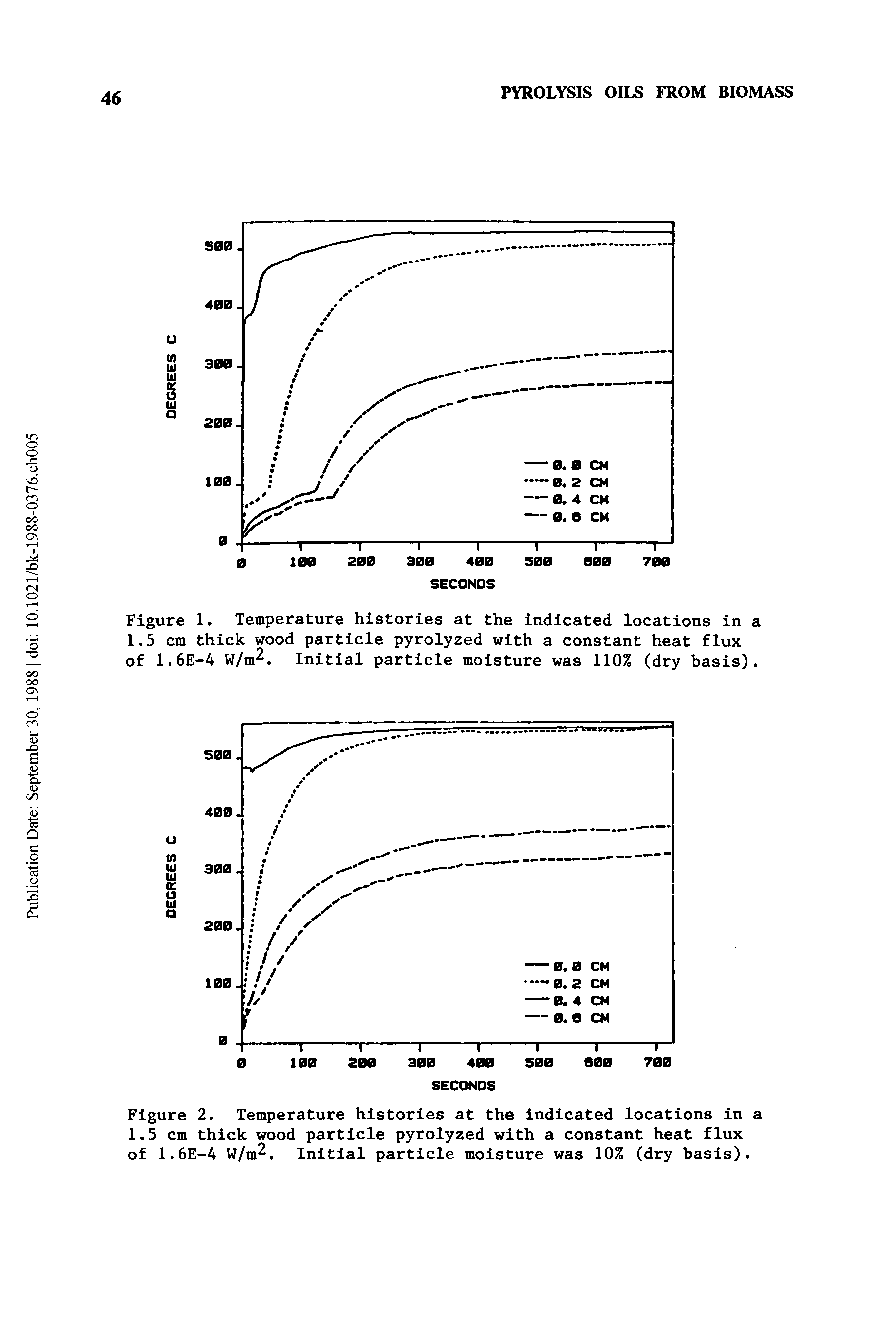 Figure 1. Temperature histories at the indicated locations in a 1.5 cm thick wood particle pyrolyzed with a constant heat flux of 1.6E-4 W/m. Initial particle moisture was 110% (dry basis).