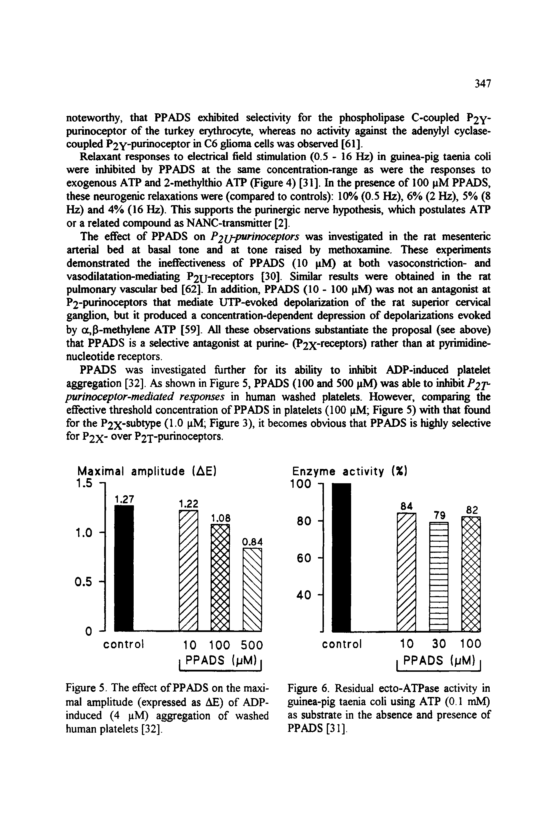 Figure 6. Residual ecto-ATPase activity in guinea-pig taenia coli using ATP (0.1 mM) as substrate in the absence and presence of PPADS [31].