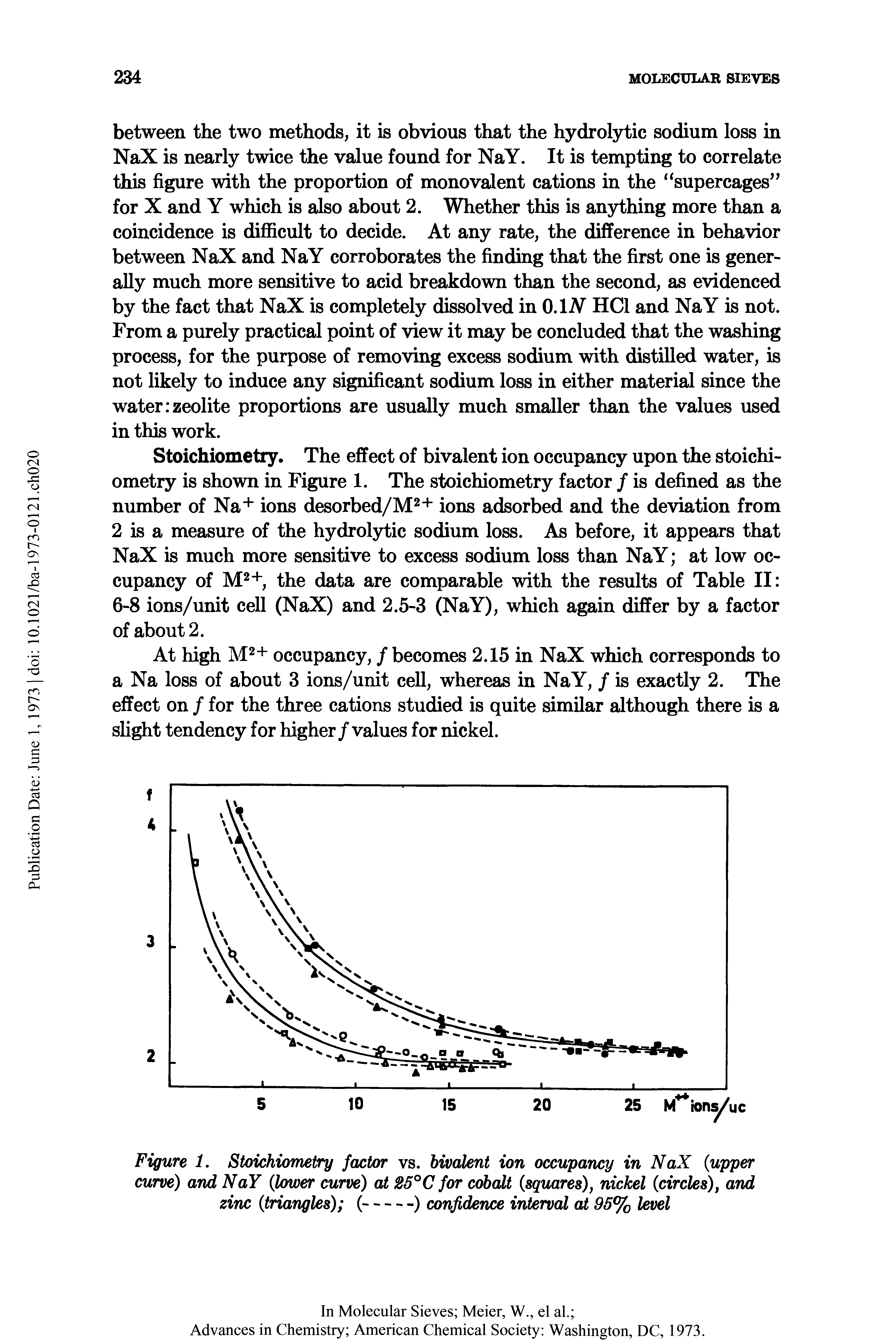 Figure 1. Stoichiometry factor vs. bivalent ion occupancy in NaX (upper curve) and NaY (lower curve) at 25°C for cobalt (squares), nickel (circles), and zinc (triangles) (---------------) confidence interval at 95% level...