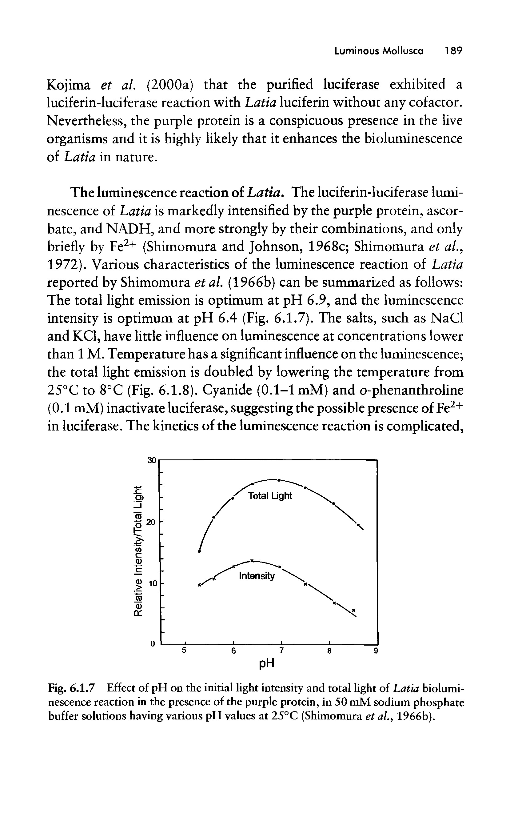 Fig. 6.1.7 Effect of pH on the initial light intensity and total light of Latia bioluminescence reaction in the presence of the purple protein, in 50 mM sodium phosphate buffer solutions having various pH values at 25°C (Shimomura et al., 1966b).
