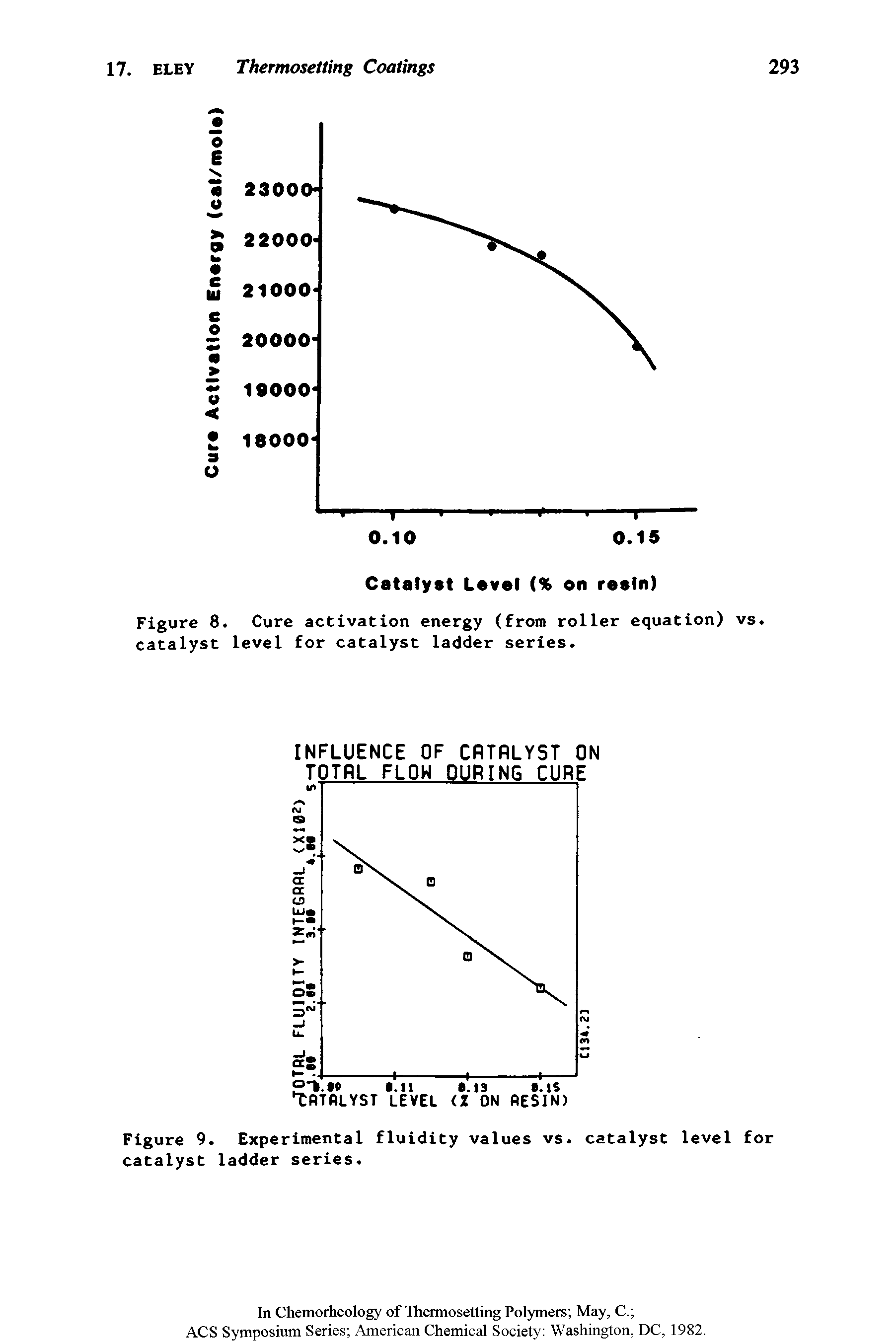 Figure 8. Cure activation energy (from roller equation) vs. catalyst level for catalyst ladder series.