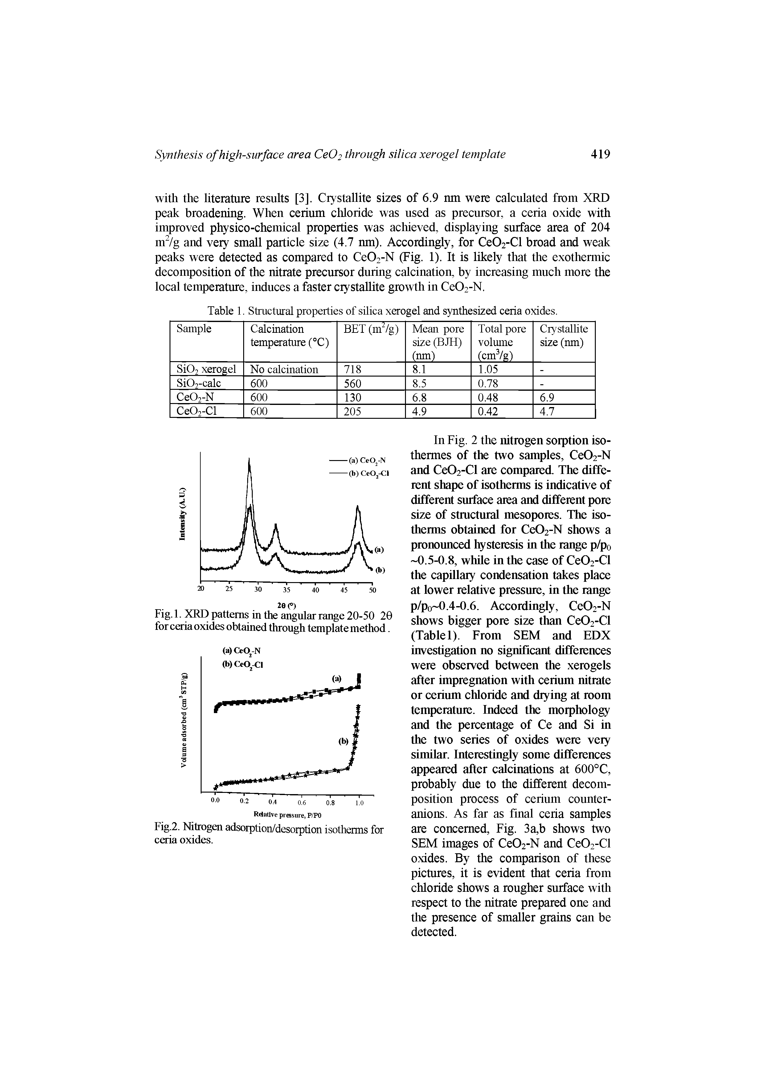 Fig.2. Nitrogen adsorption/desorption isotherms for ceria oxides.