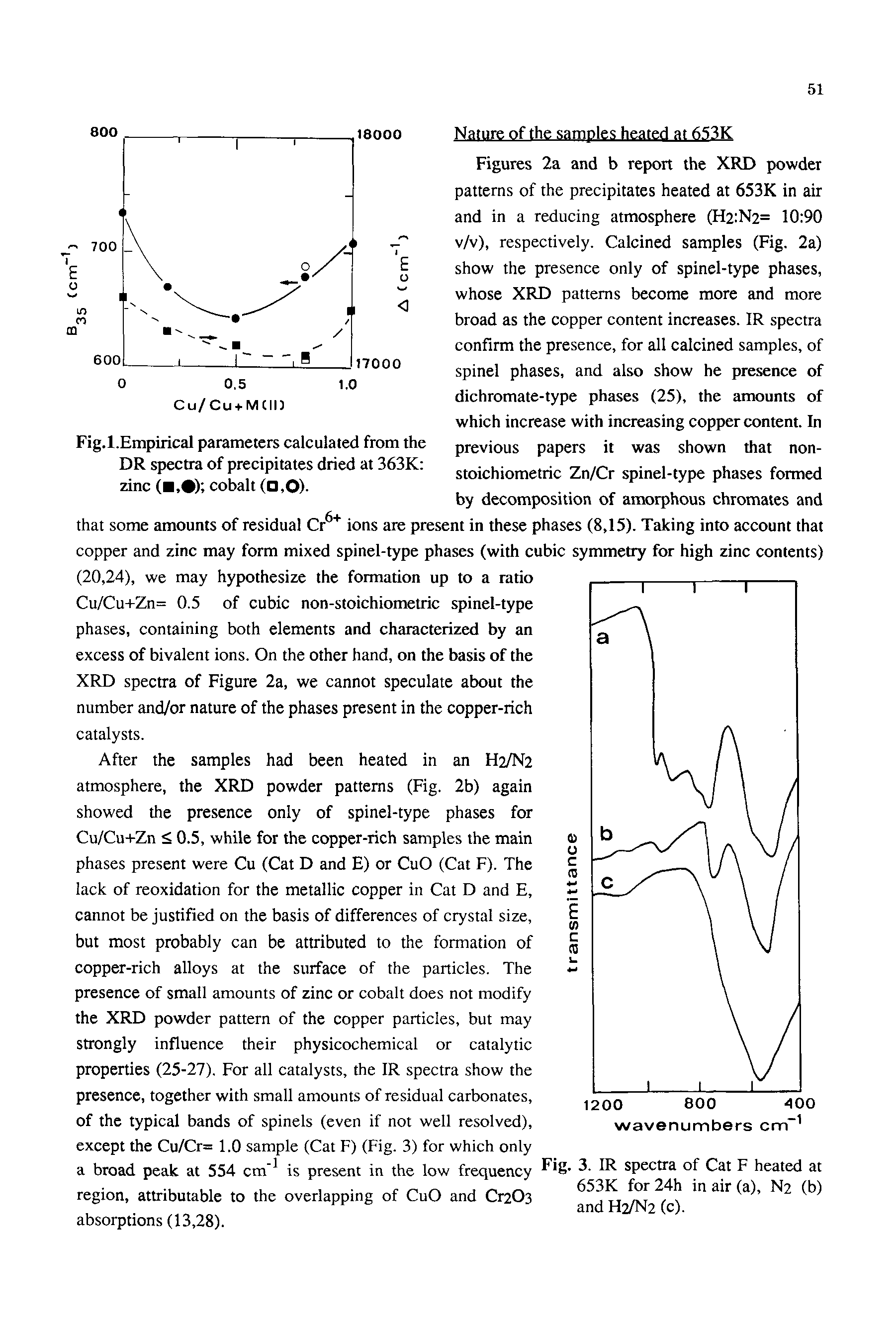 Figures 2a and b report the XRD powder patterns of the precipitates heated at 653K in air and in a reducing atmosphere (H2 N2= 10 90 v/v), respectively. Calcined samples (Fig. 2a) show the presence only of spinel-type phases, whose XRD patterns become more and more broad as the copper content increases. IR spectra confirm the presence, for all calcined samples, of spinel phases, and also show he presence of dichromate-type phases (25), the amounts of which increase with increasing copper content. In previous papers it was shown that non-stoichiometric Zn/Cr spinel-type phases formed by decomposition of amorphous chromates and that some amounts of residual Cr ions are present in these phases (8,15). Taking into account that copper and zinc may form mixed spinel-type phases (with cubic symmetry for high zinc contents) (20,24), we may hypothesize the formation up to a ratio Cu/Cu-i-Zn= 0.5 of cubic non-stoichiometric spinel-type phases, containing both elements and characterized by an excess of bivalent ions. On the other hand, on the basis of the XRD spectra of Figure 2a, we cannot speculate about the number and/or nature of the phases present in the copper-rich catalysts.