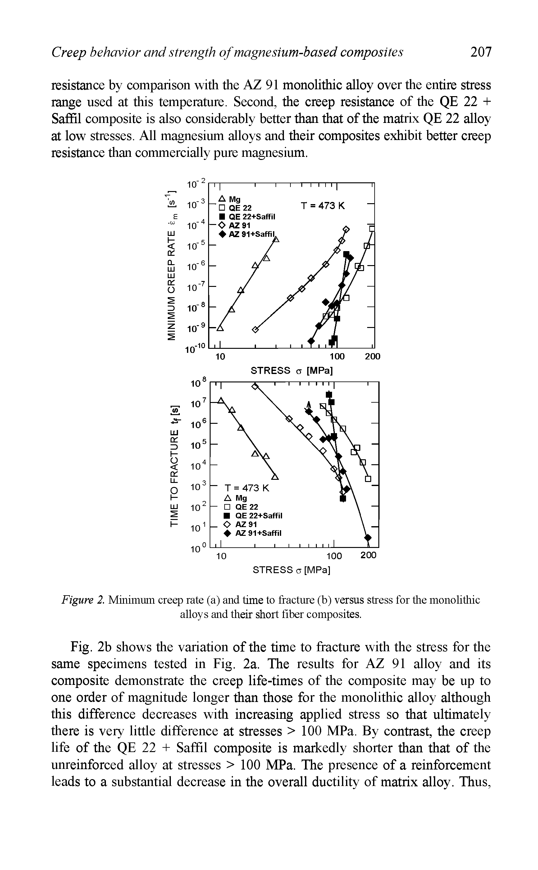 Fig. 2b shows the variation of the time to fracture with the stress for the same specimens tested in Fig. 2a. The results for AZ 91 alloy and its composite demonstrate the creep life-times of the composite may be up to one order of magnitude longer than those for the monolithic alloy although this difference decreases with increasing applied stress so that ultimately there is very little difference at stresses >100 MPa. By contrast, the creep life of the QE 22 + Saffil composite is markedly shorter than that of the unreinforced alloy at stresses > 100 MPa. The presence of a reinforcement leads to a substantial decrease in the overall ductility of matrix alloy. Thus,...