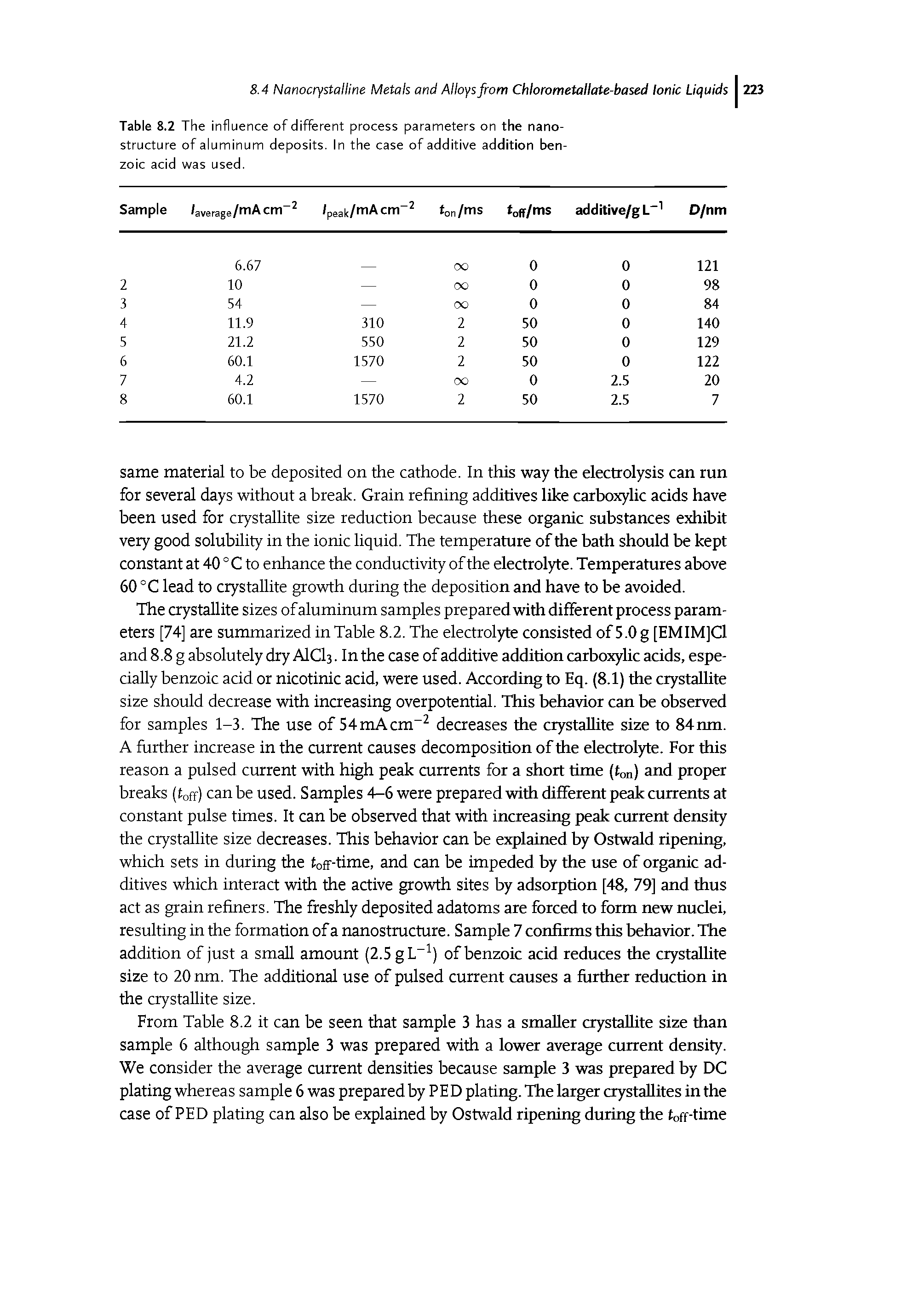 Table 8.2 The influence of different process parameters on the nanostructure of aluminum deposits. In the case of additive addition benzoic acid was used.