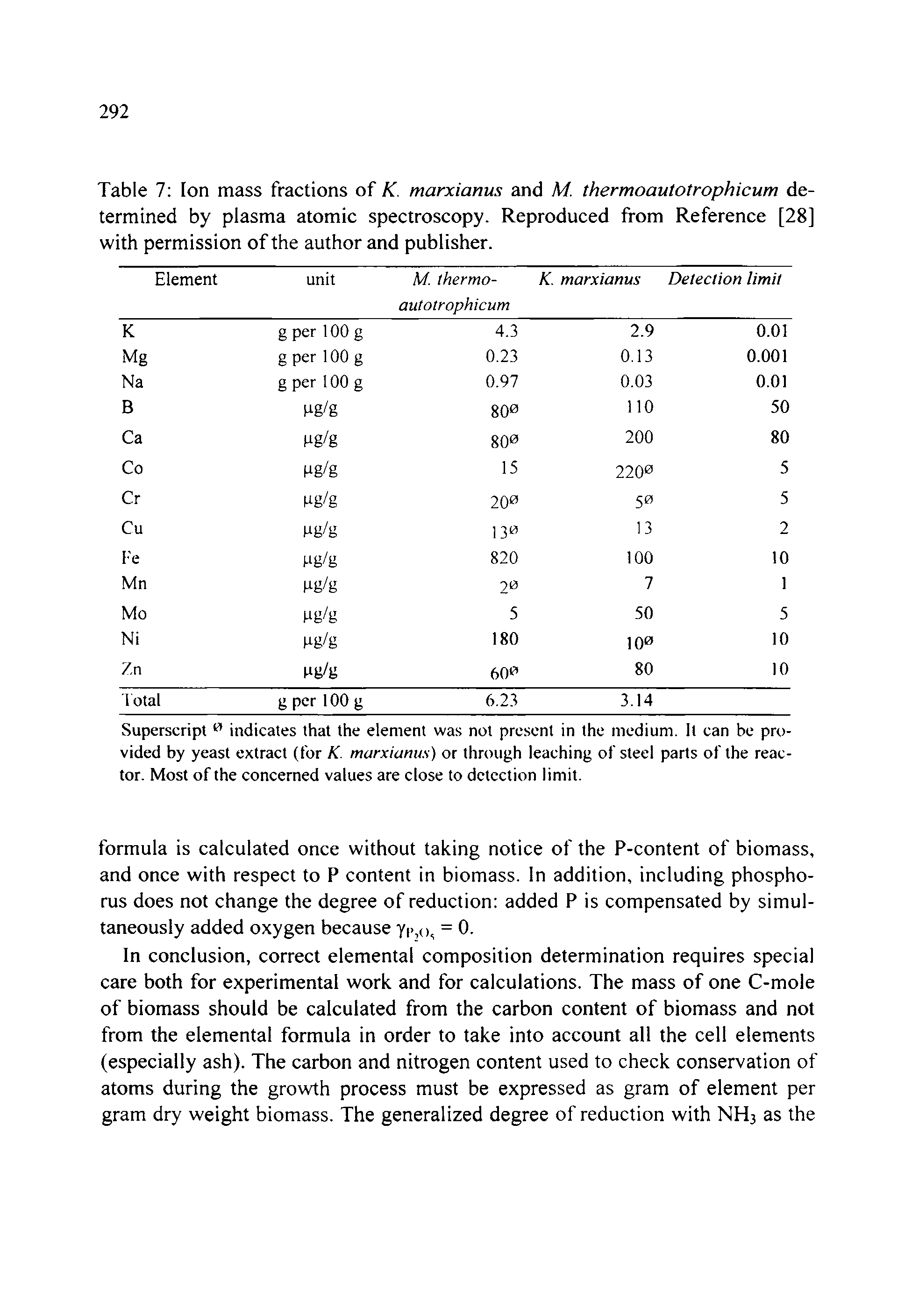 Table 7 Ion mass fractions of K. marxianus and M thermoautotrophicum determined by plasma atomic spectroscopy. Reproduced from Reference [28] with permission of the author and publisher.