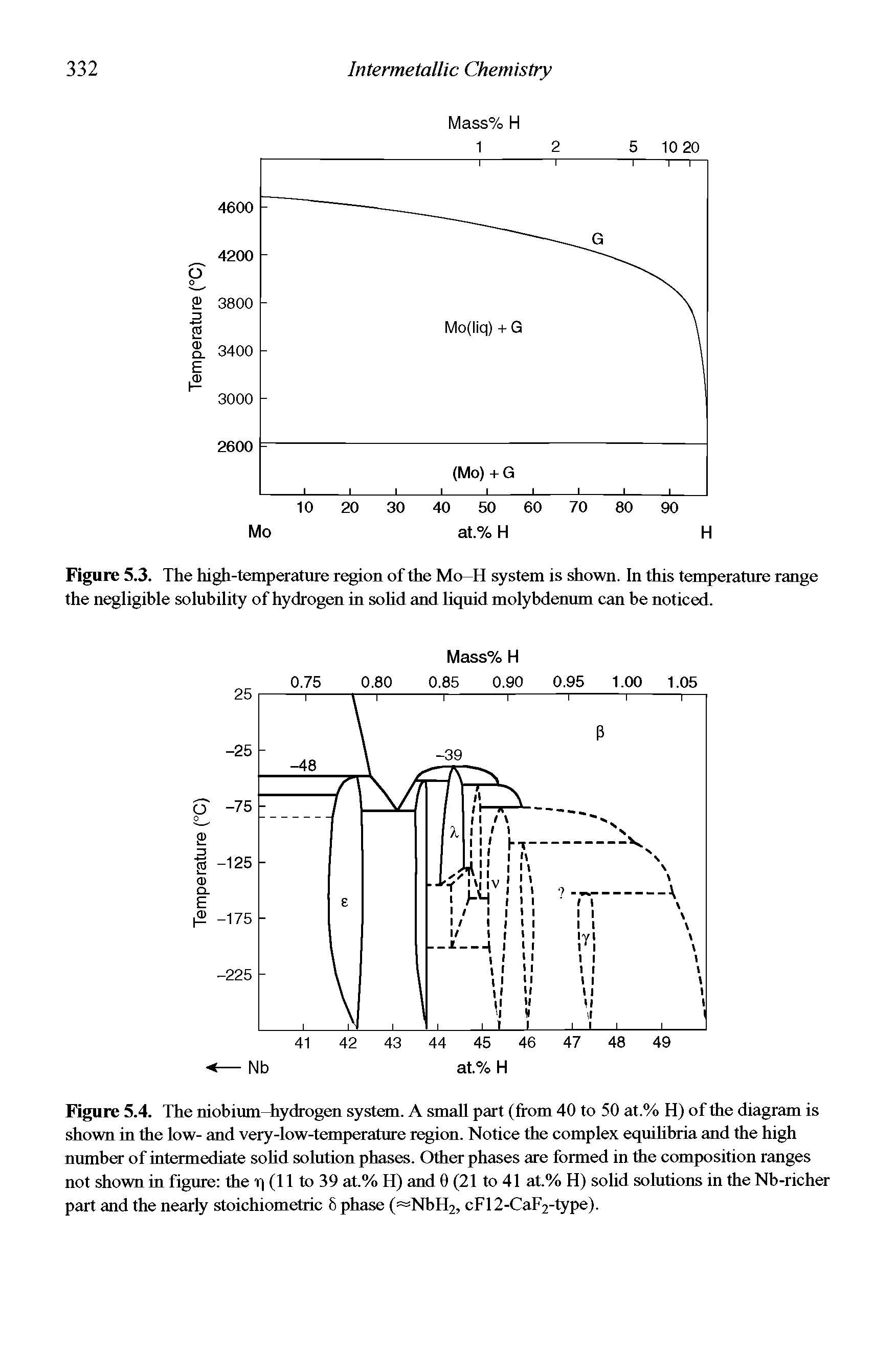 Figure 5.3. The high-temperature region of the Mo-H system is shown. In this temperature range the negligible solubility of hydrogen in solid and liquid molybdenum can be noticed.